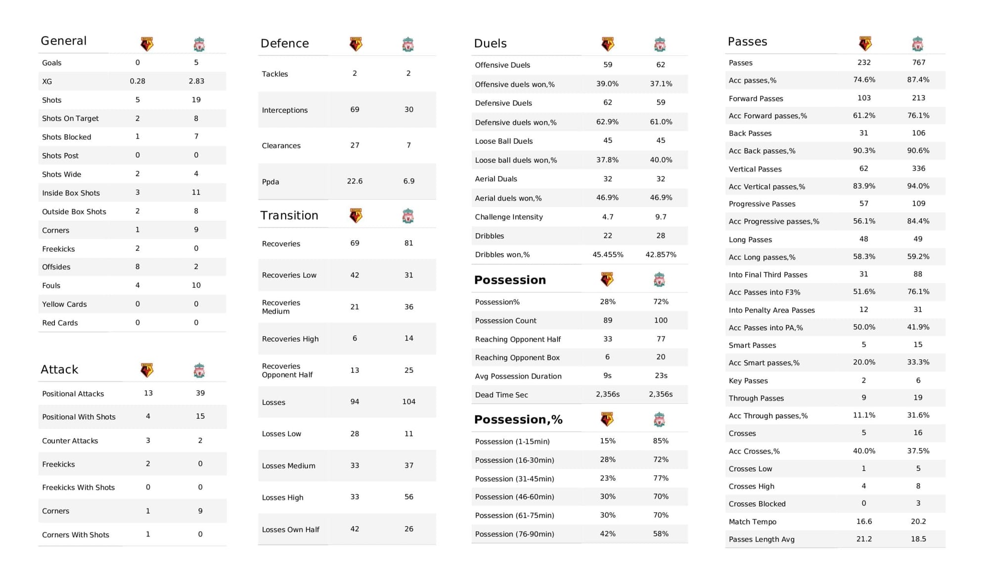 Premier League 2021/22: Watford vs Liverpool - post-match data viz and stats