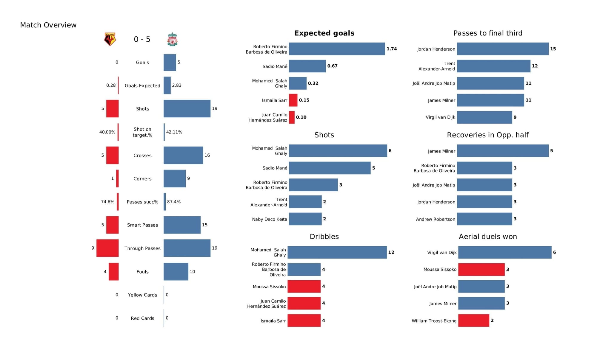 Premier League 2021/22: Watford vs Liverpool - post-match data viz and stats