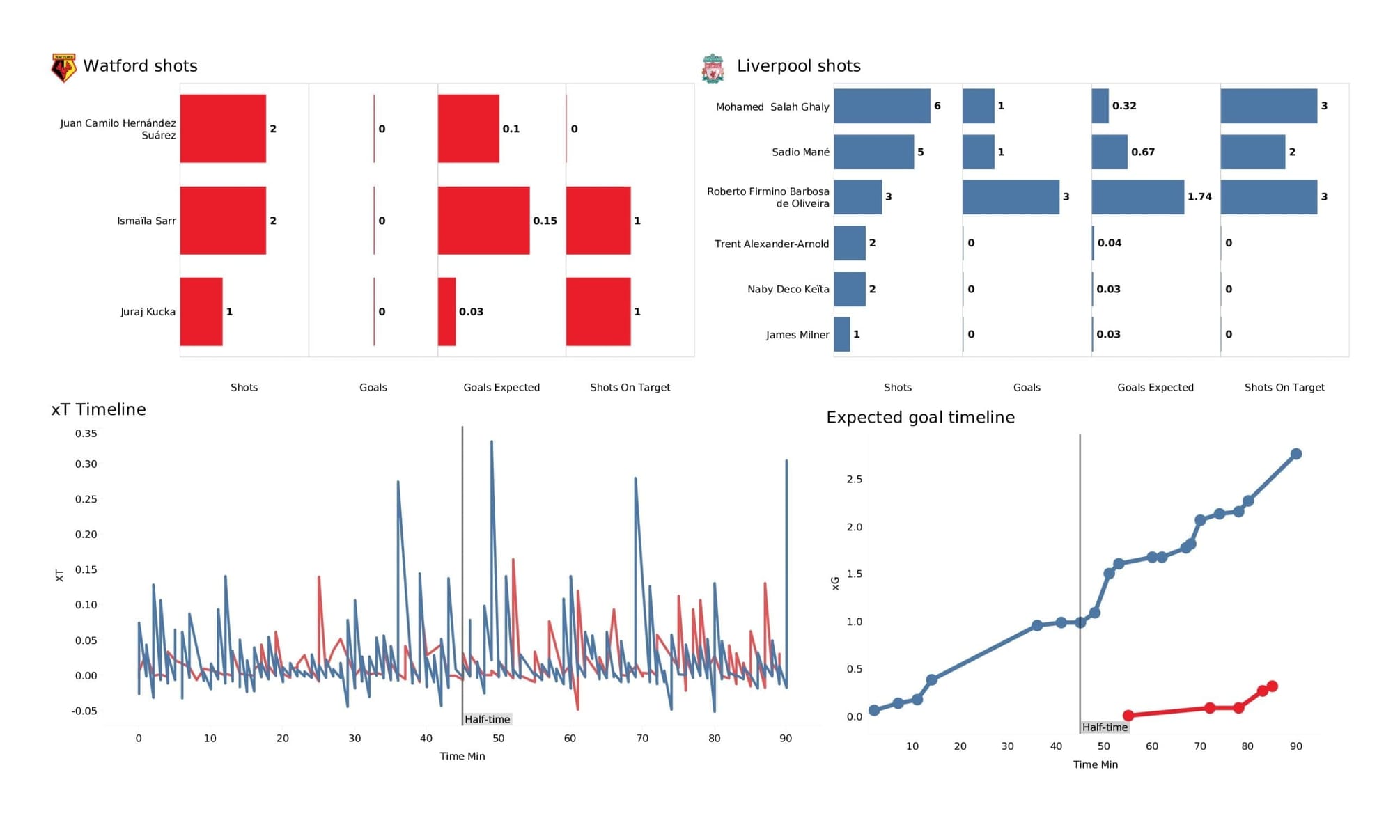 Premier League 2021/22: Watford vs Liverpool - post-match data viz and stats