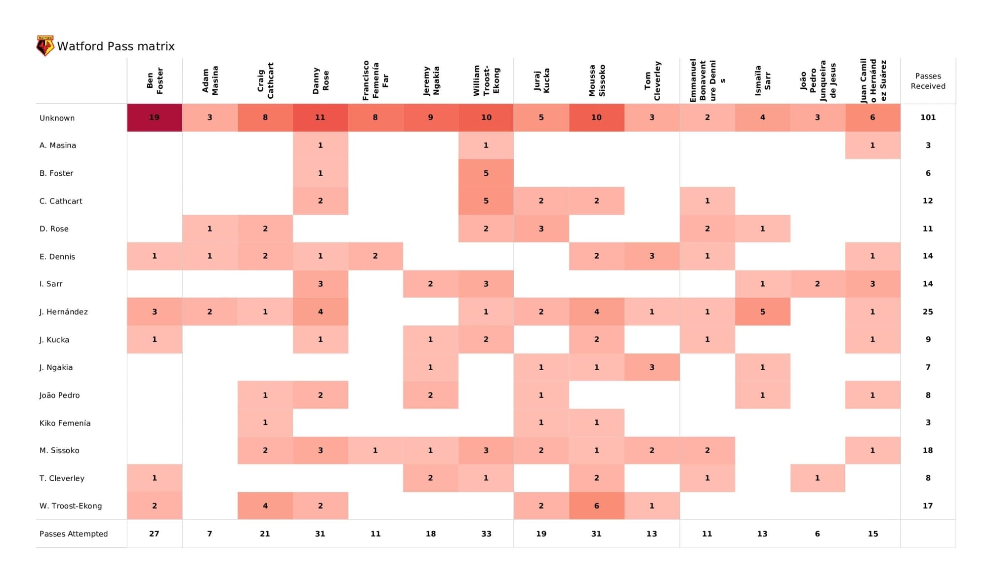 Premier League 2021/22: Watford vs Liverpool - post-match data viz and stats