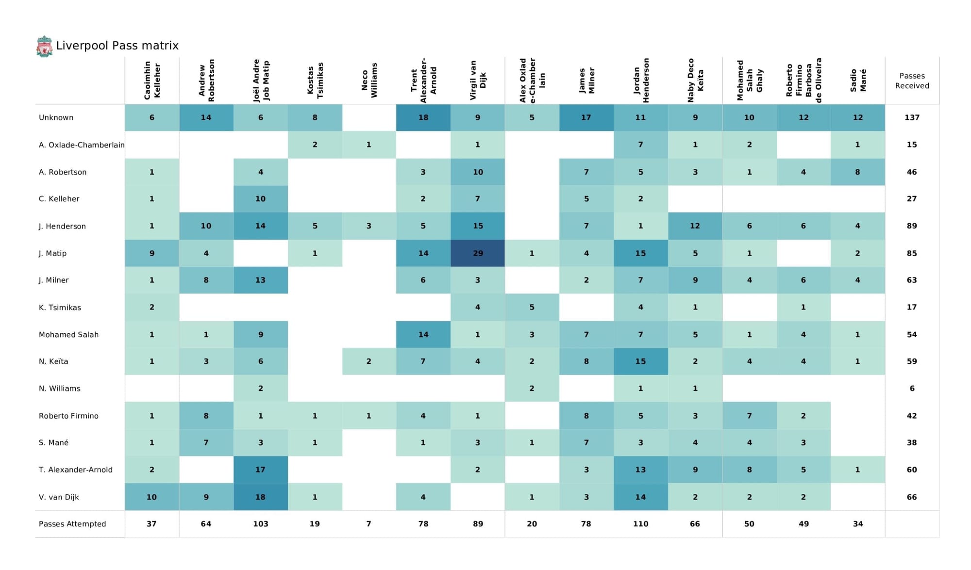 Premier League 2021/22: Watford vs Liverpool - post-match data viz and stats