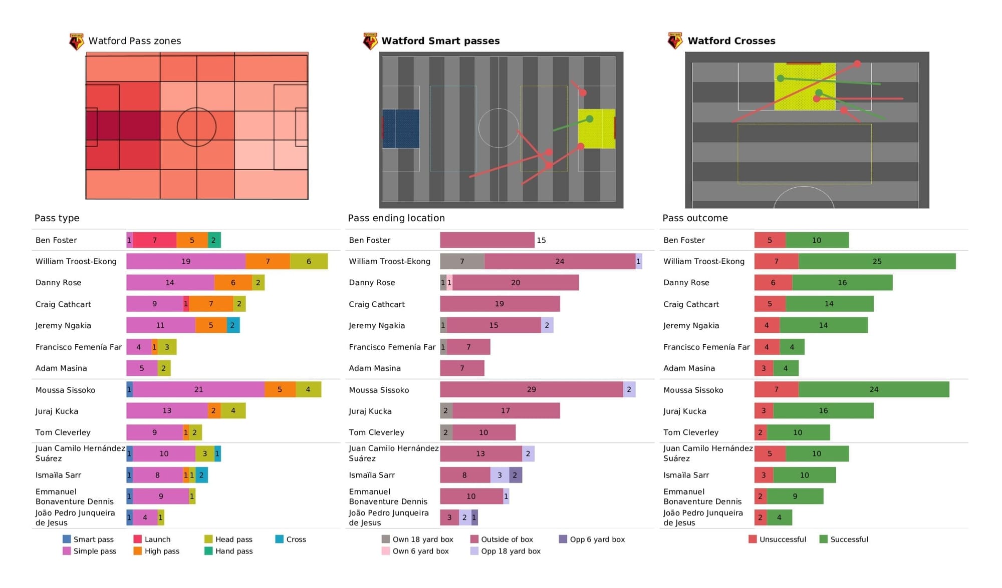 Premier League 2021/22: Watford vs Liverpool - post-match data viz and stats