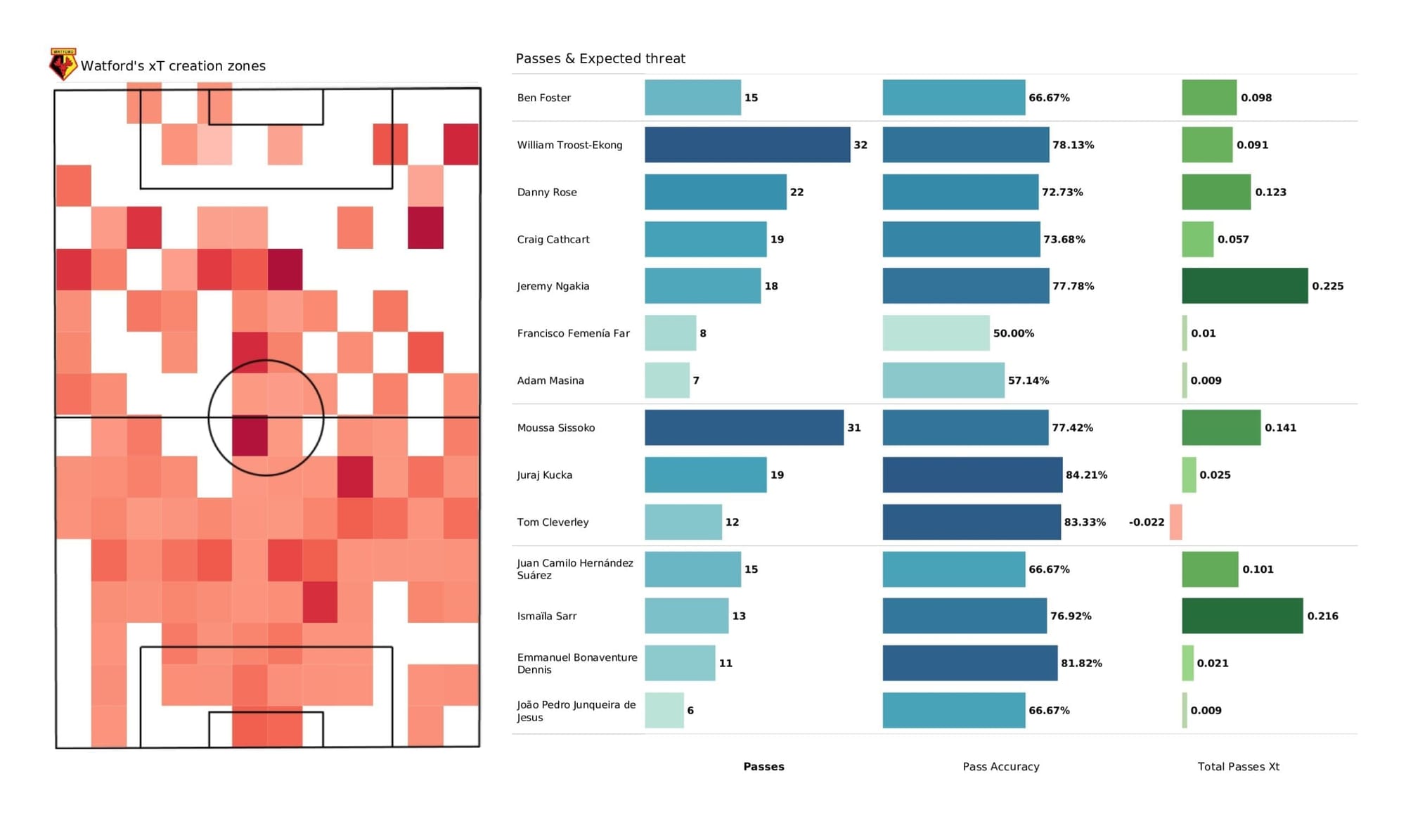 Premier League 2021/22: Watford vs Liverpool - post-match data viz and stats