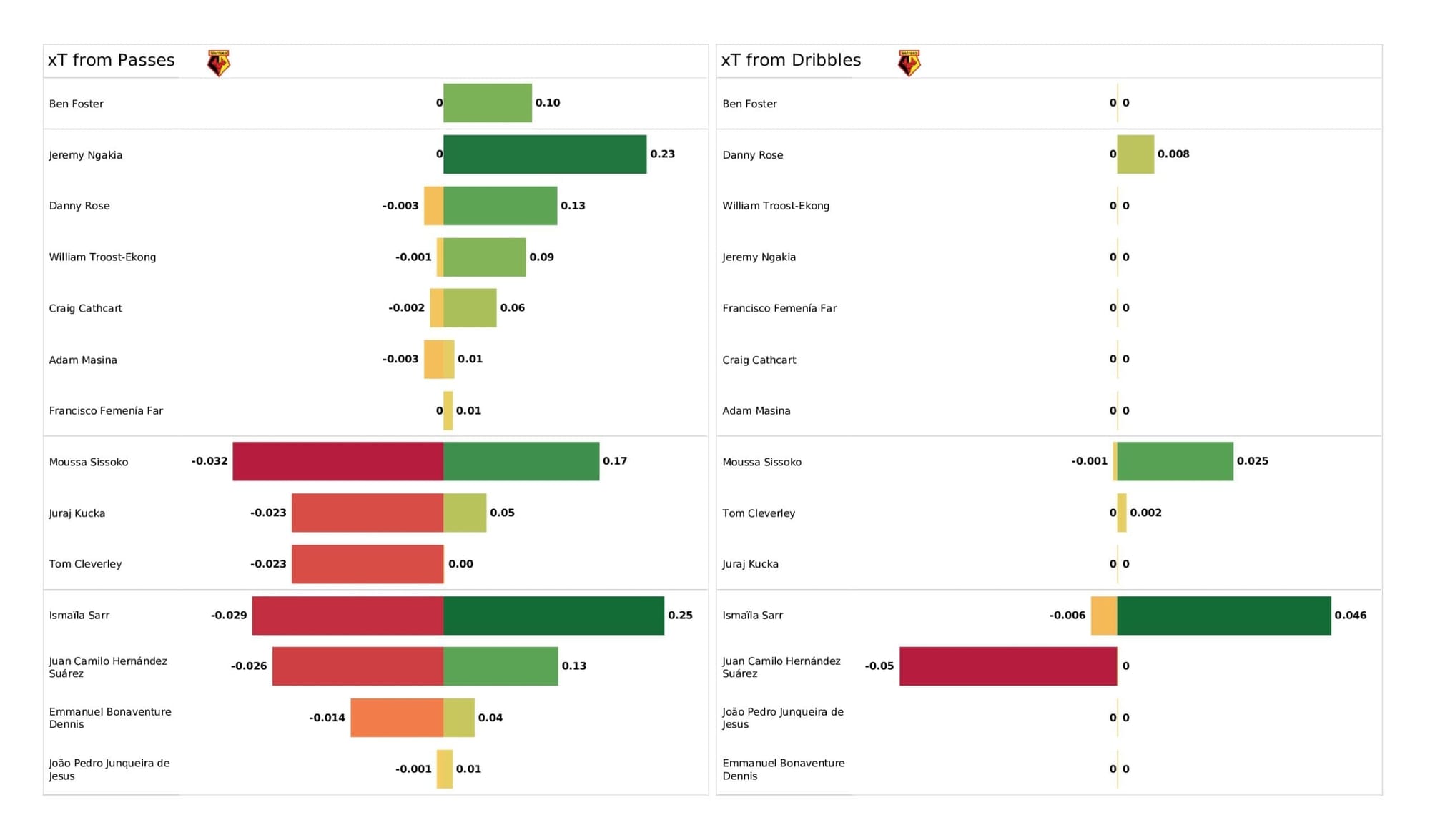 Premier League 2021/22: Watford vs Liverpool - post-match data viz and stats