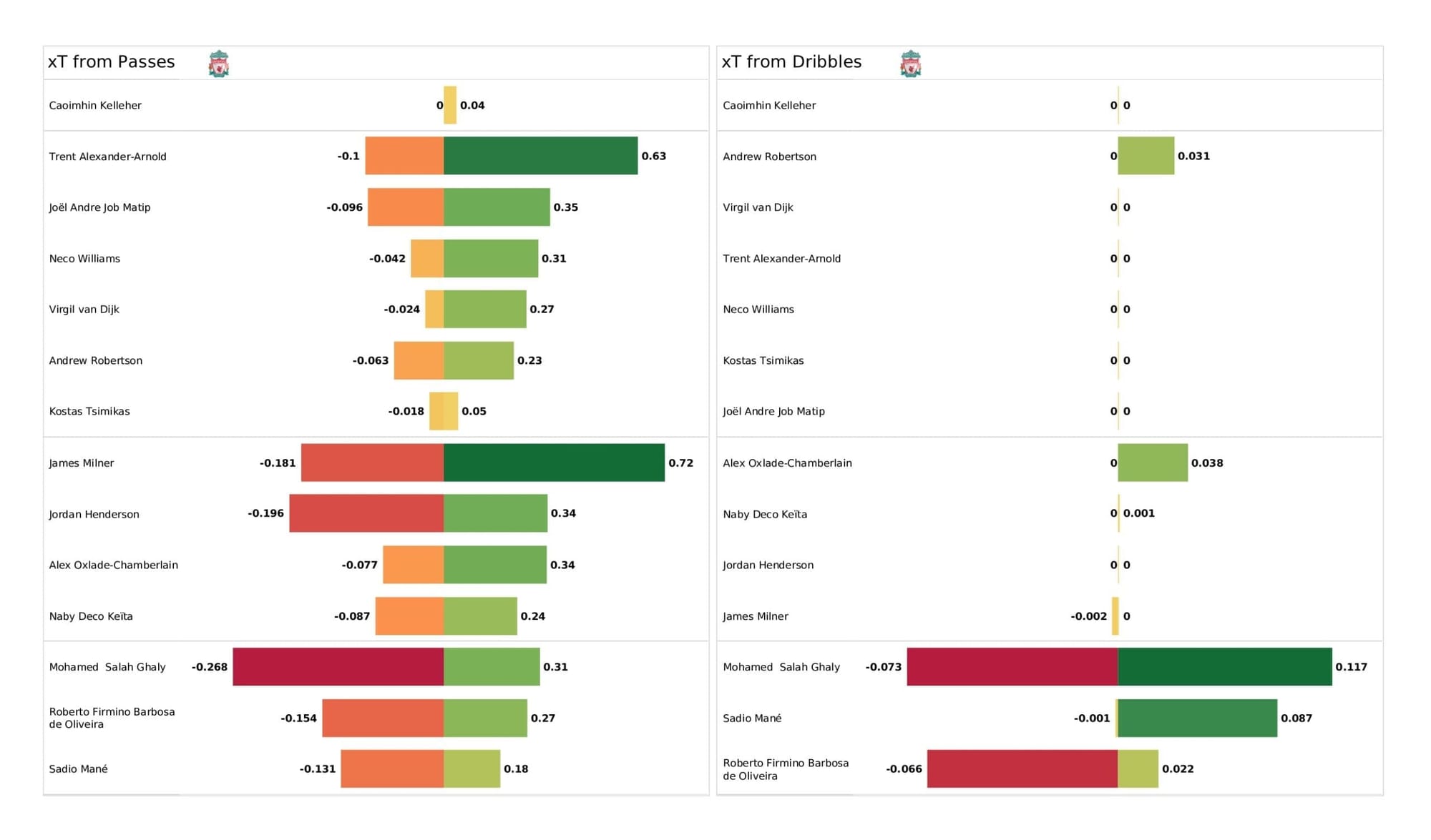 Premier League 2021/22: Watford vs Liverpool - post-match data viz and stats