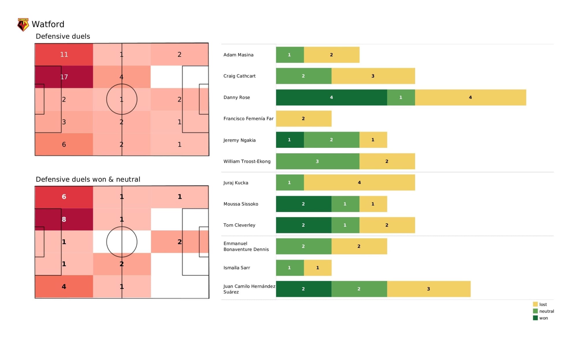 Premier League 2021/22: Watford vs Liverpool - post-match data viz and stats