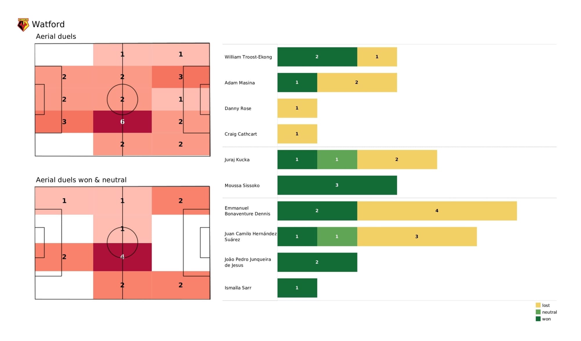 Premier League 2021/22: Watford vs Liverpool - post-match data viz and stats