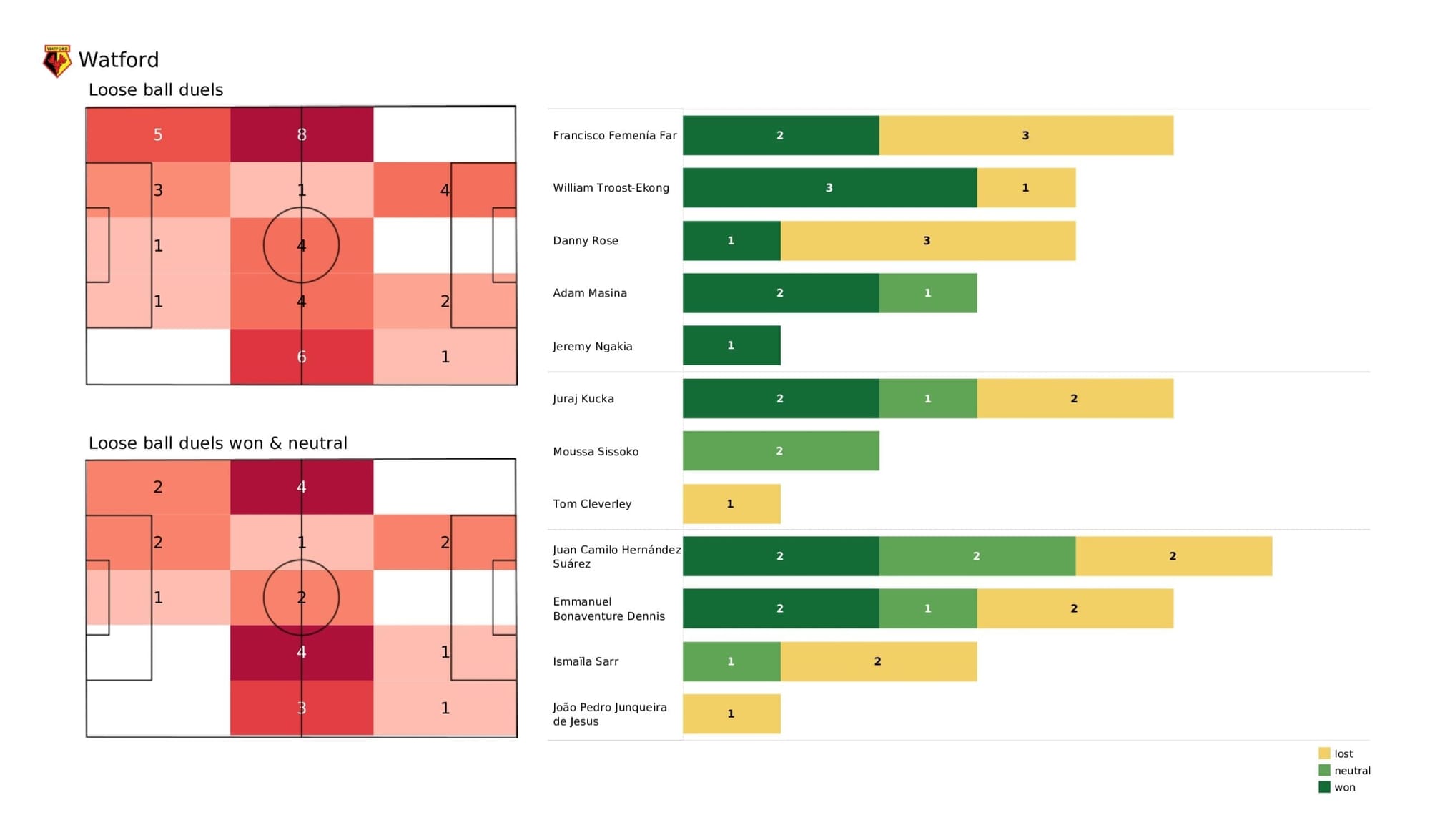 Premier League 2021/22: Watford vs Liverpool - post-match data viz and stats