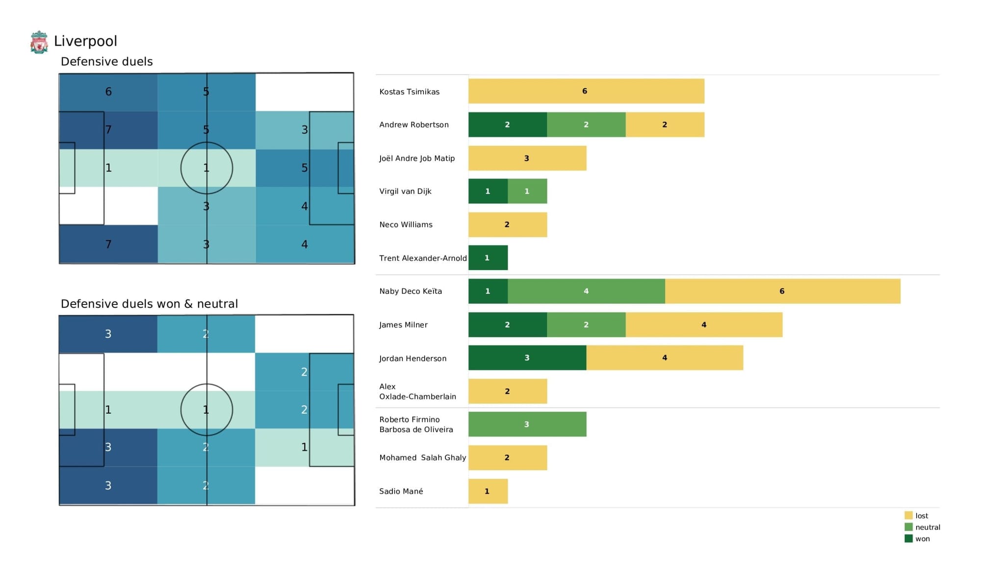 Premier League 2021/22: Watford vs Liverpool - post-match data viz and stats