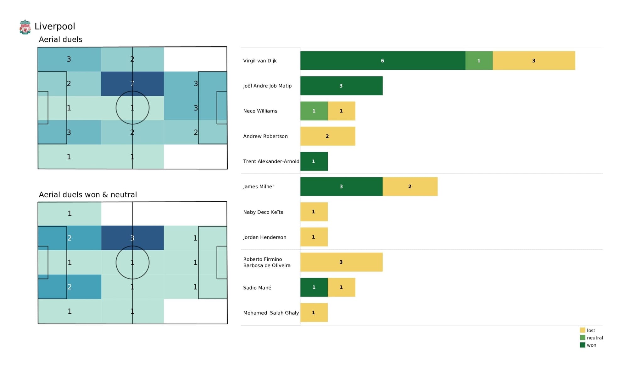 Premier League 2021/22: Watford vs Liverpool - post-match data viz and stats