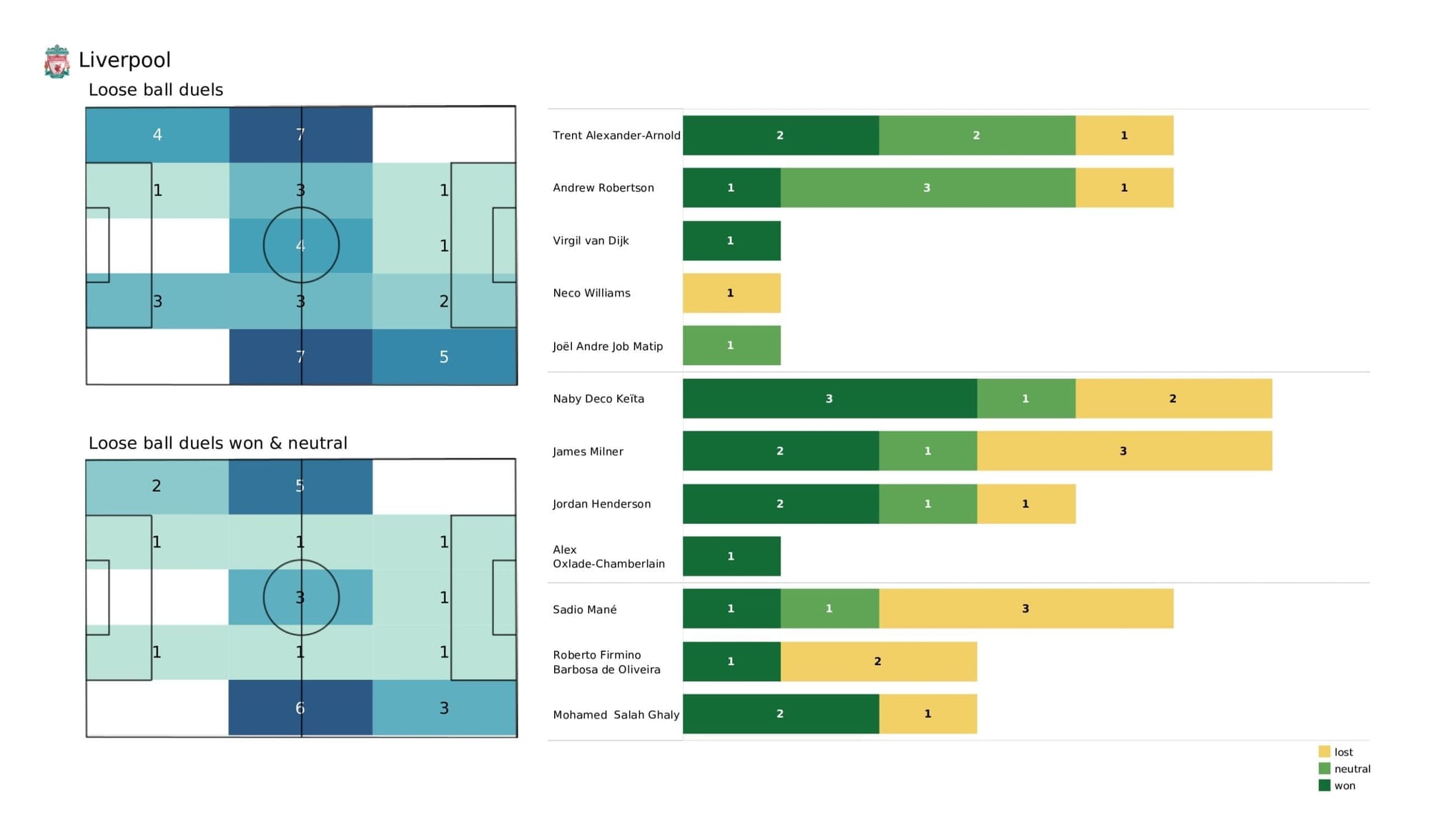 Premier League 2021/22: Watford vs Liverpool - post-match data viz and stats