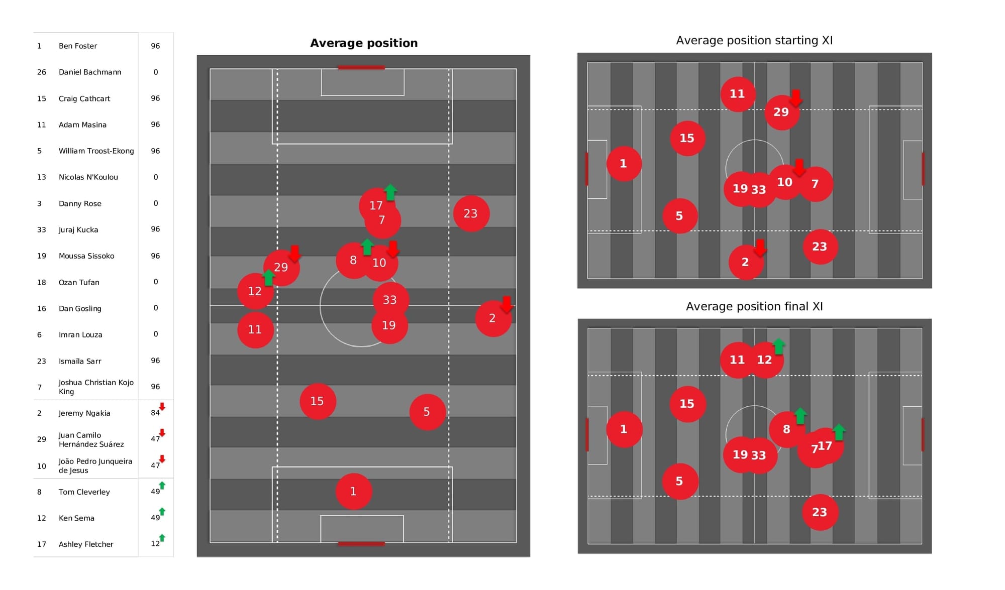 Premier League 2021/22: Watford vs Southampton - post-match data viz and stats