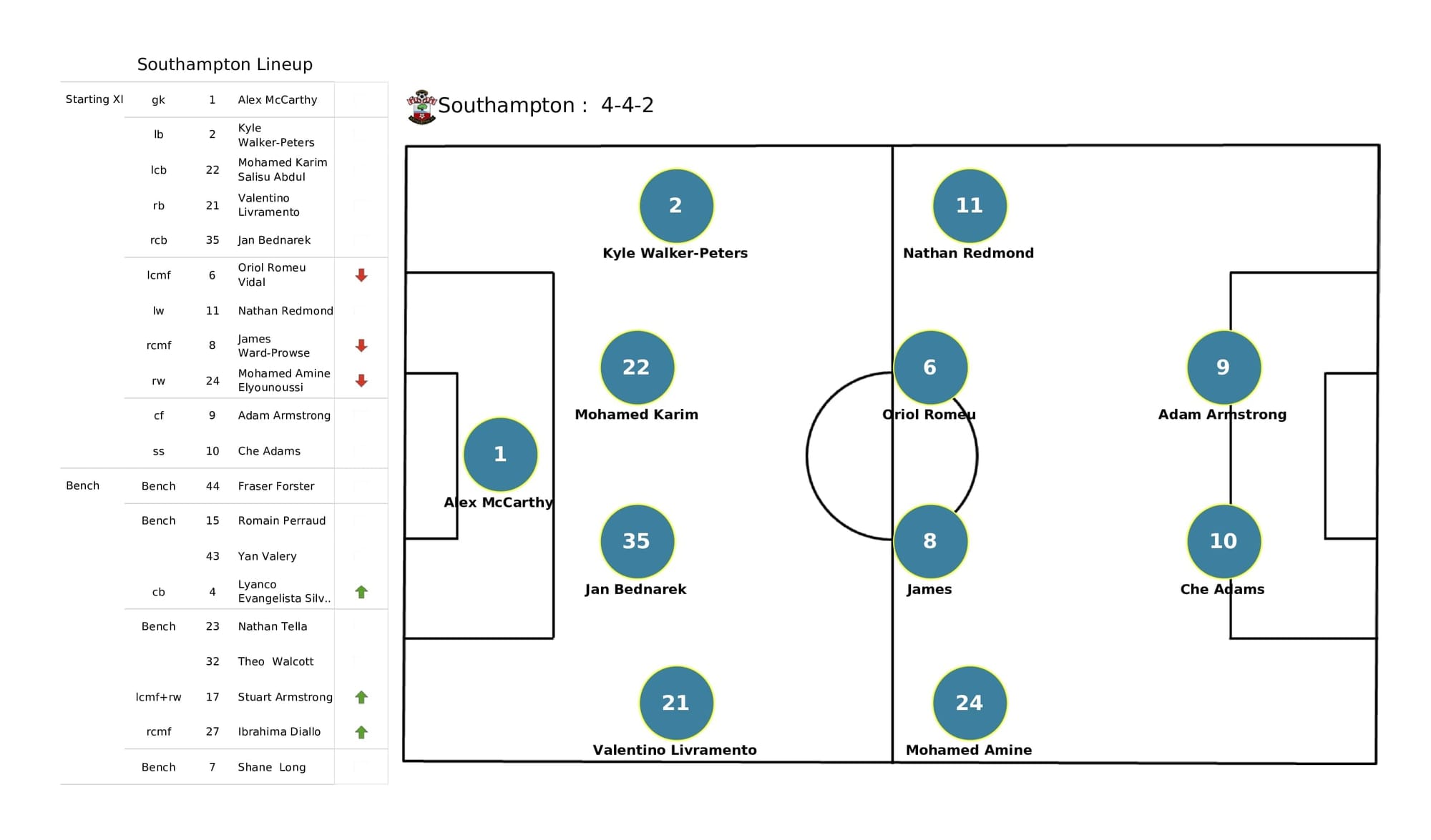 Premier League 2021/22: Watford vs Southampton - post-match data viz and stats