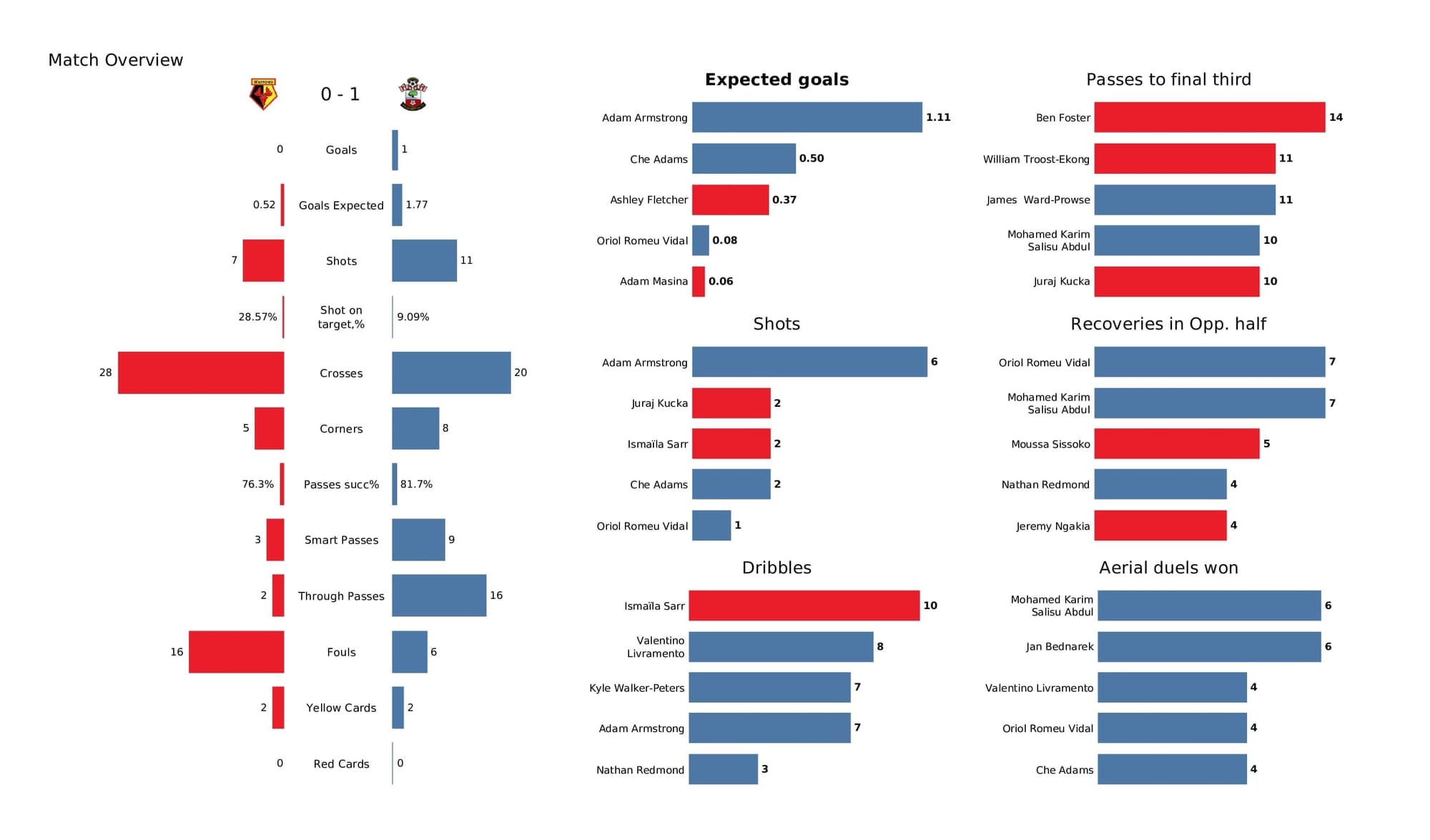 Premier League 2021/22: Watford vs Southampton - post-match data viz and stats