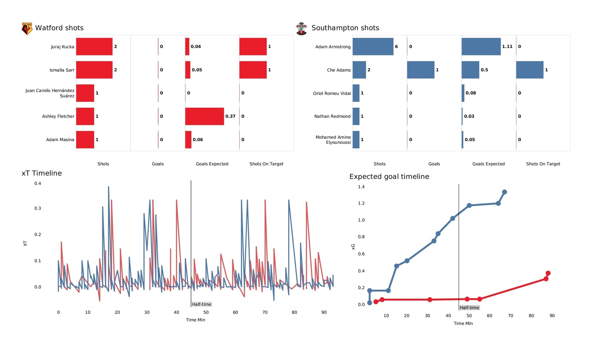 Premier League 2021/22: Watford vs Southampton - post-match data viz and stats