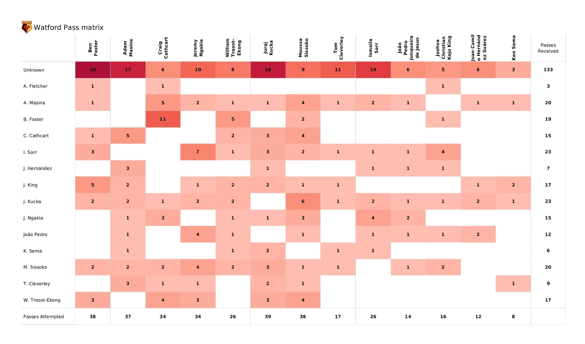 Premier League 2021/22: Watford vs Southampton - post-match data viz and stats