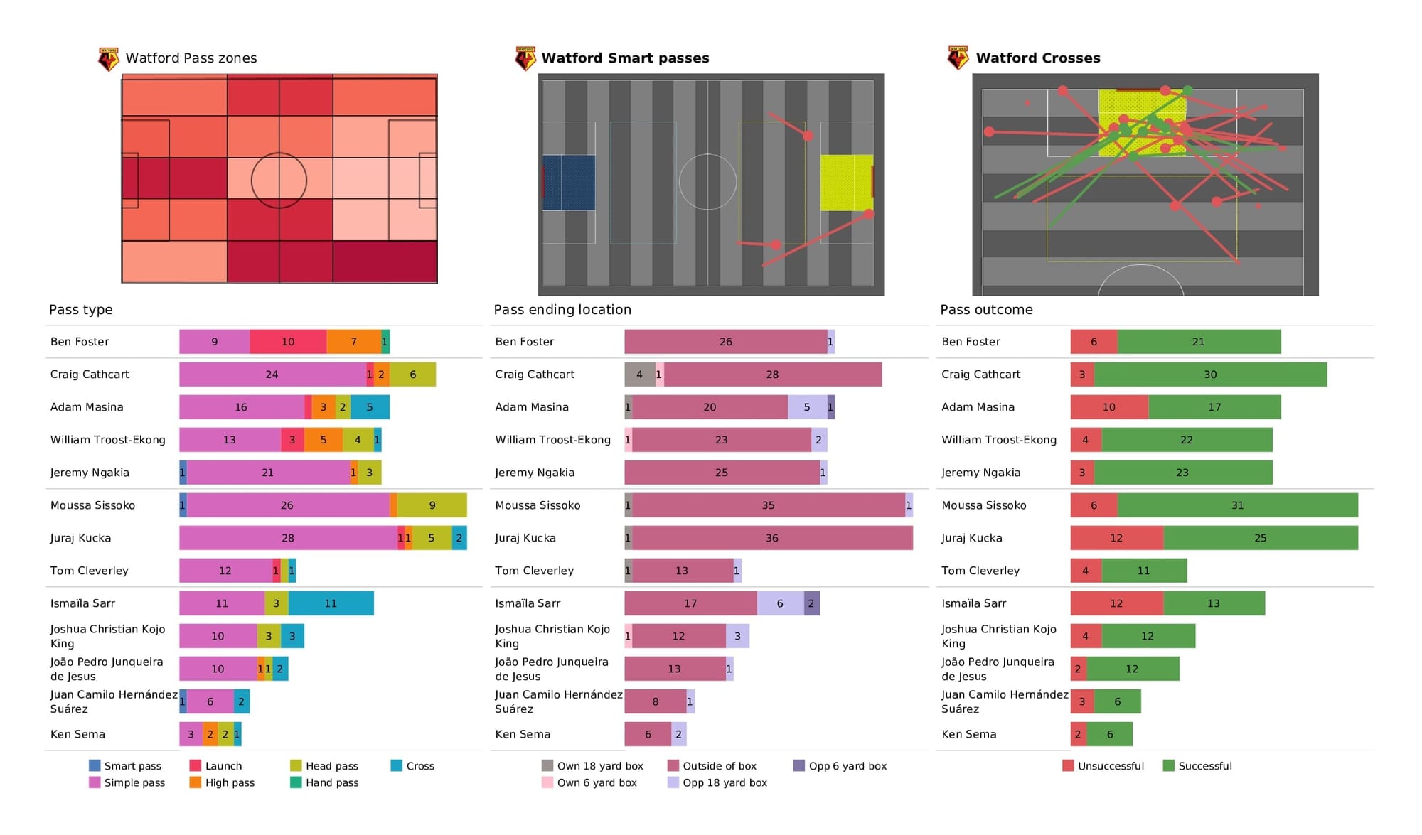 Premier League 2021/22: Watford vs Southampton - post-match data viz and stats