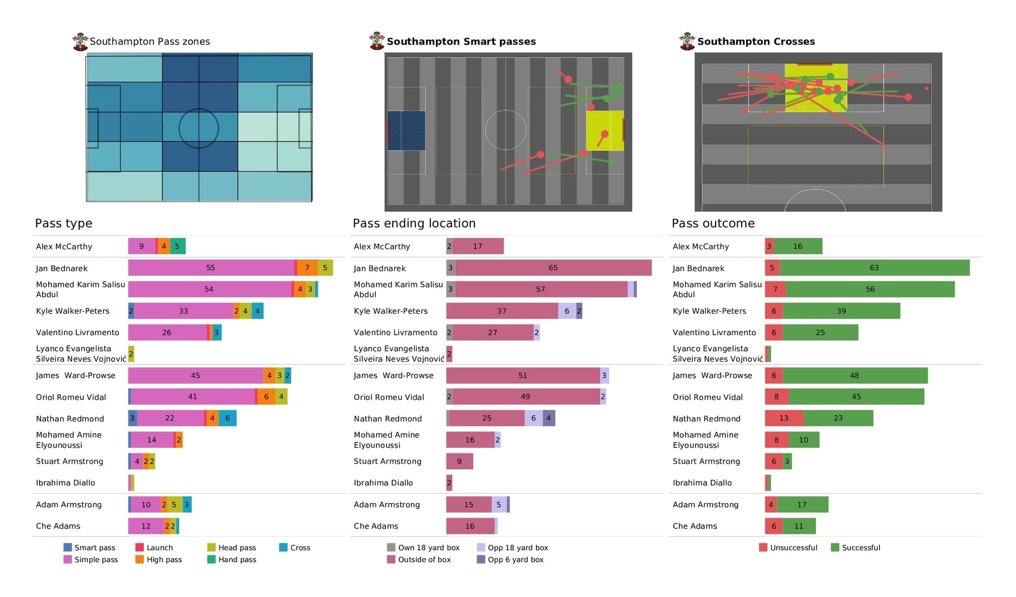 Premier League 2021/22: Watford vs Southampton - post-match data viz and stats