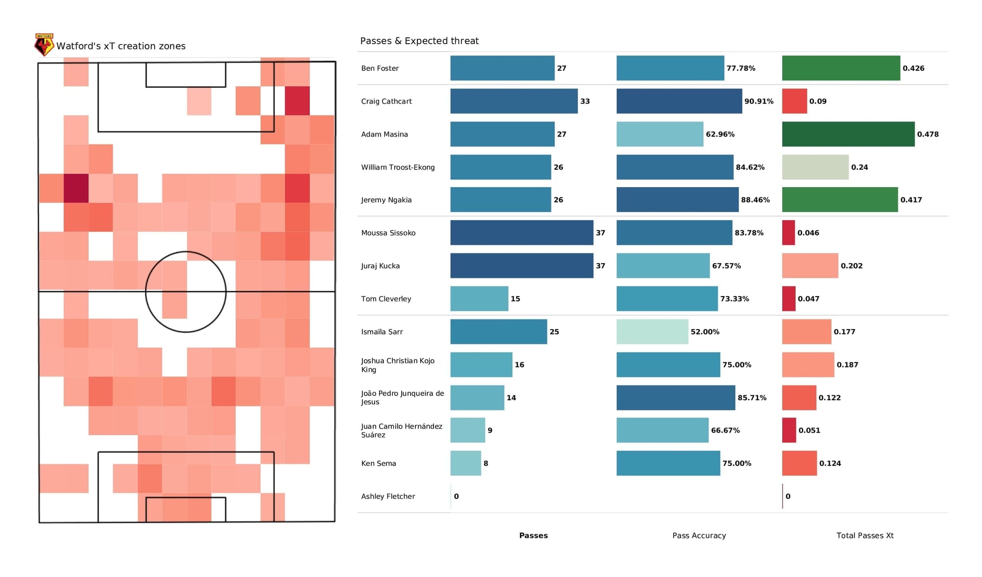 Premier League 2021/22: Watford vs Southampton - post-match data viz and stats