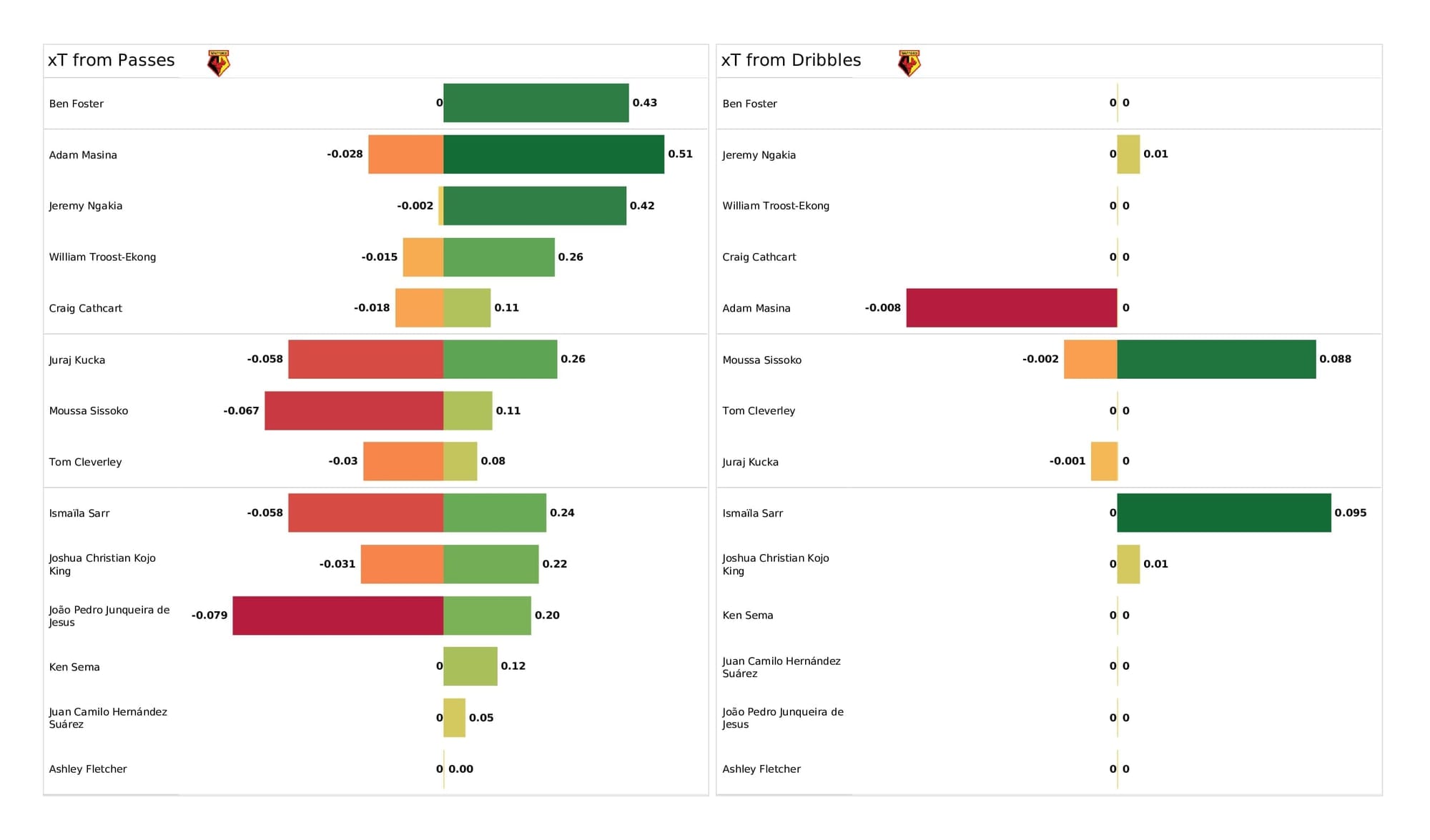 Premier League 2021/22: Watford vs Southampton - post-match data viz and stats