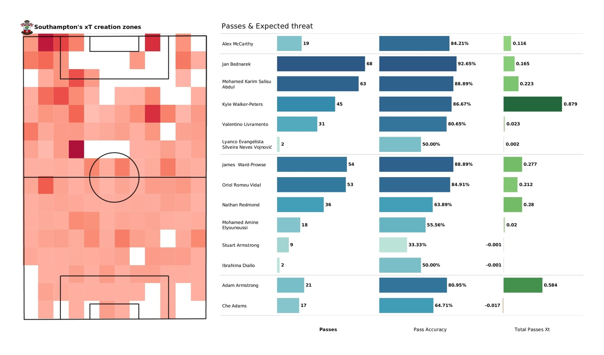 Premier League 2021/22: Watford vs Southampton - post-match data viz and stats