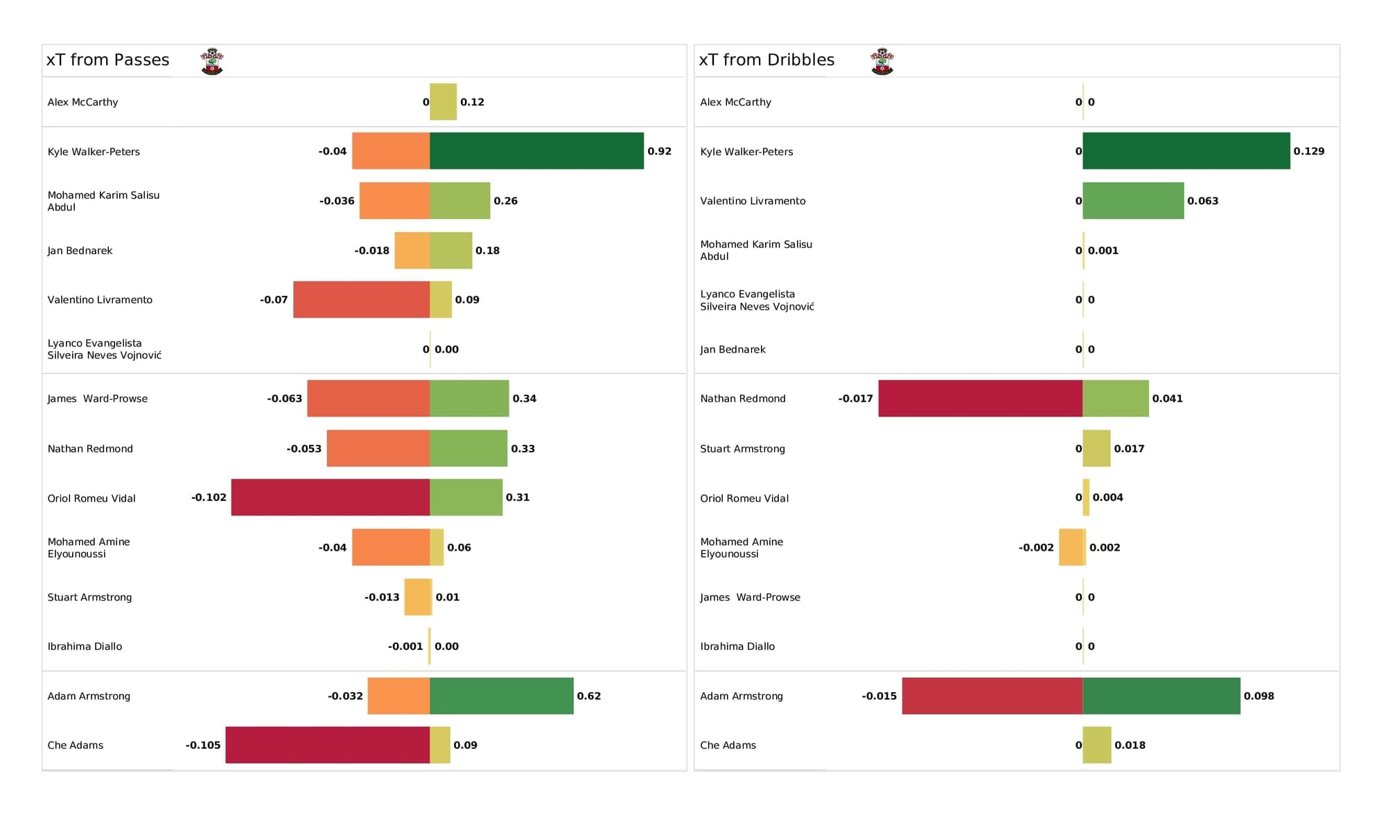 Premier League 2021/22: Watford vs Southampton - post-match data viz and stats