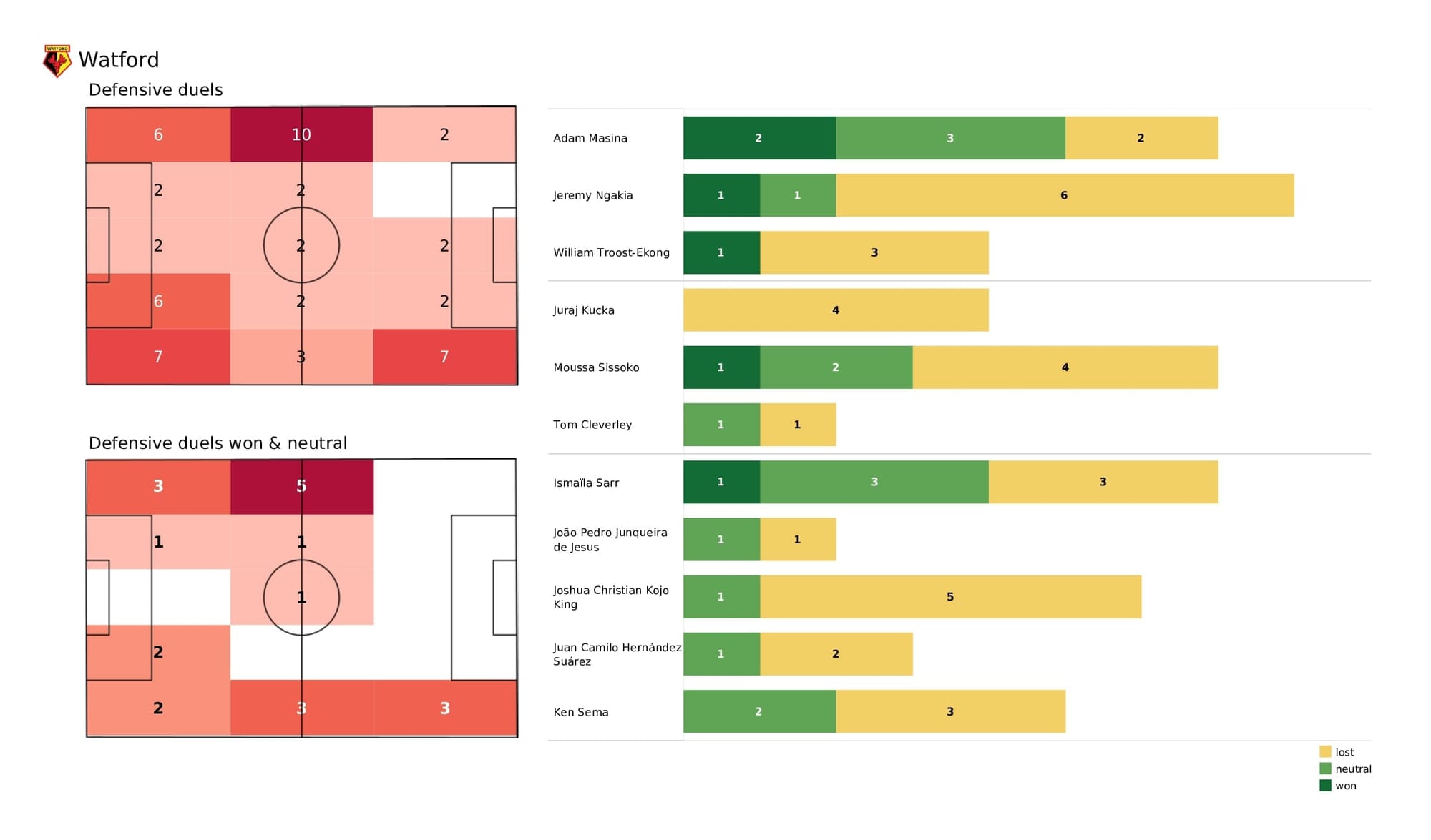 Premier League 2021/22: Watford vs Southampton - post-match data viz and stats