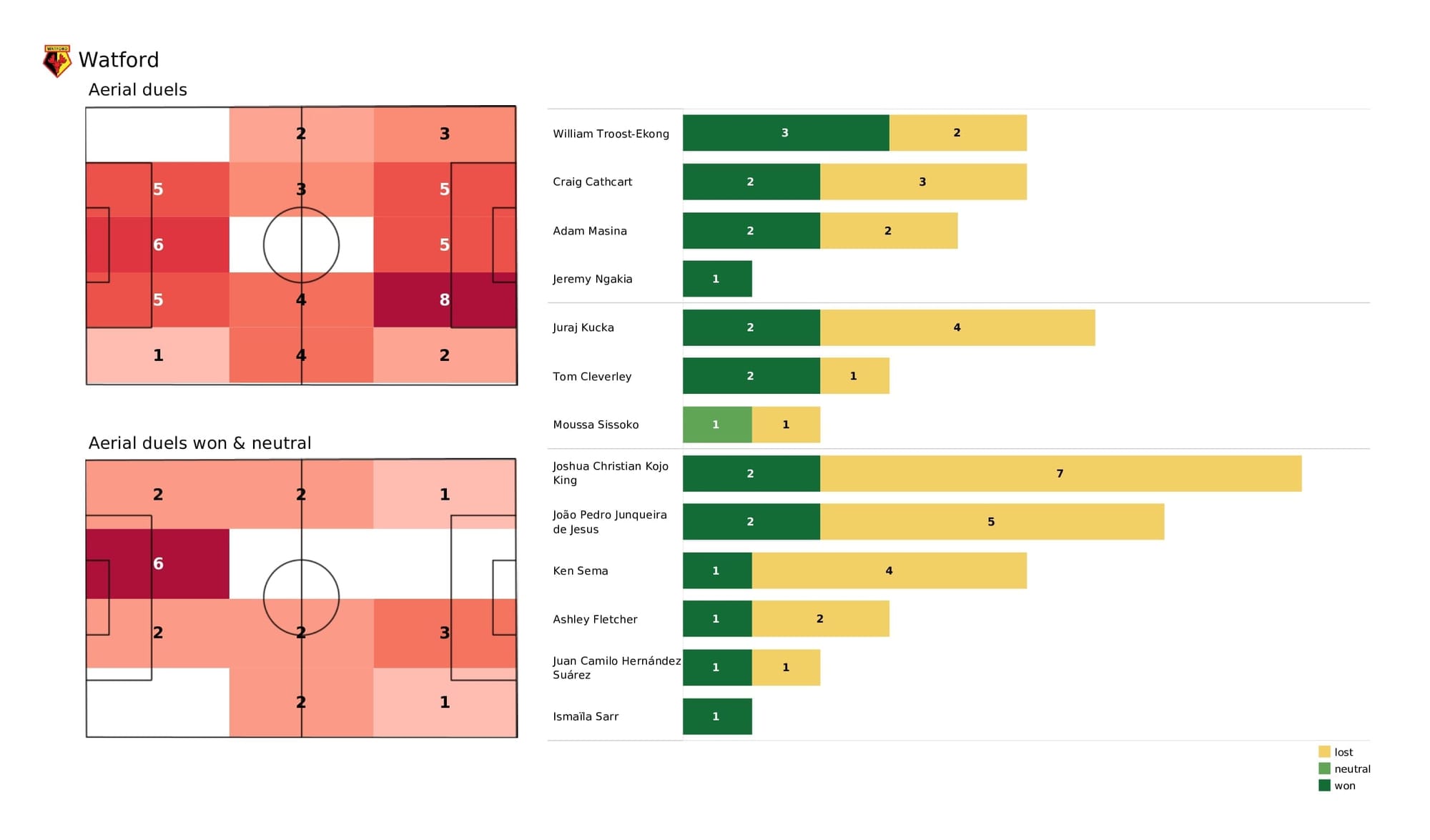 Premier League 2021/22: Watford vs Southampton - post-match data viz and stats