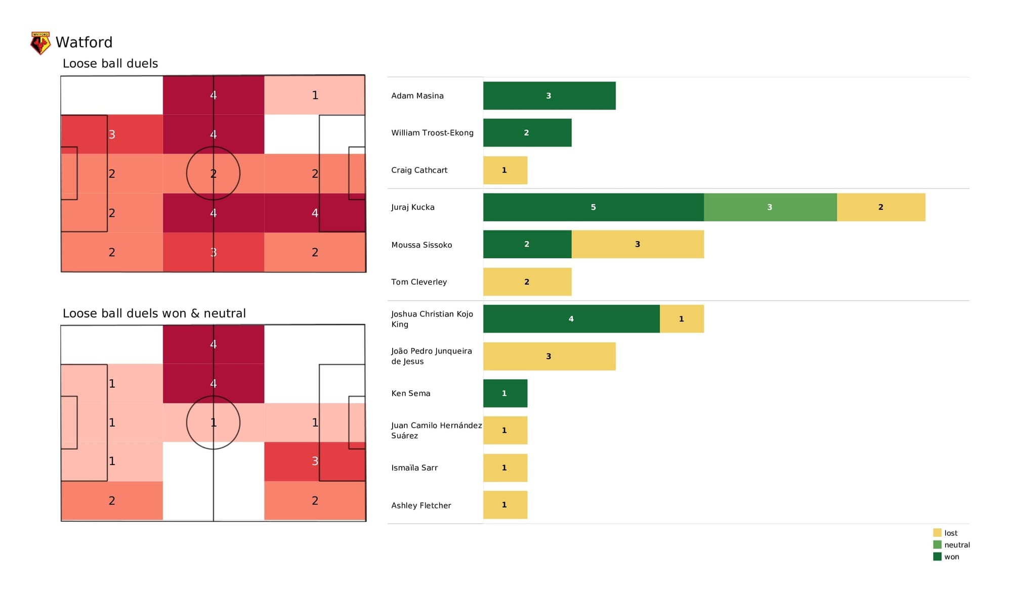 Premier League 2021/22: Watford vs Southampton - post-match data viz and stats