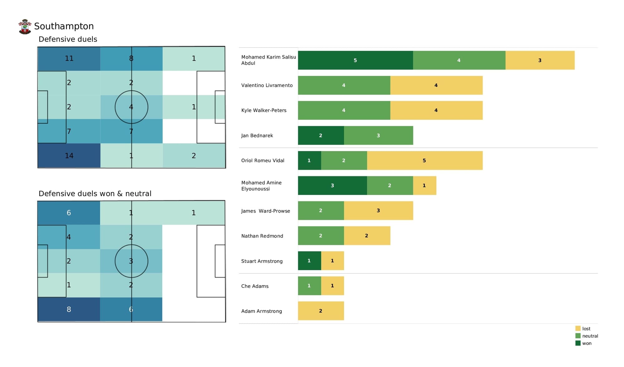 Premier League 2021/22: Watford vs Southampton - post-match data viz and stats