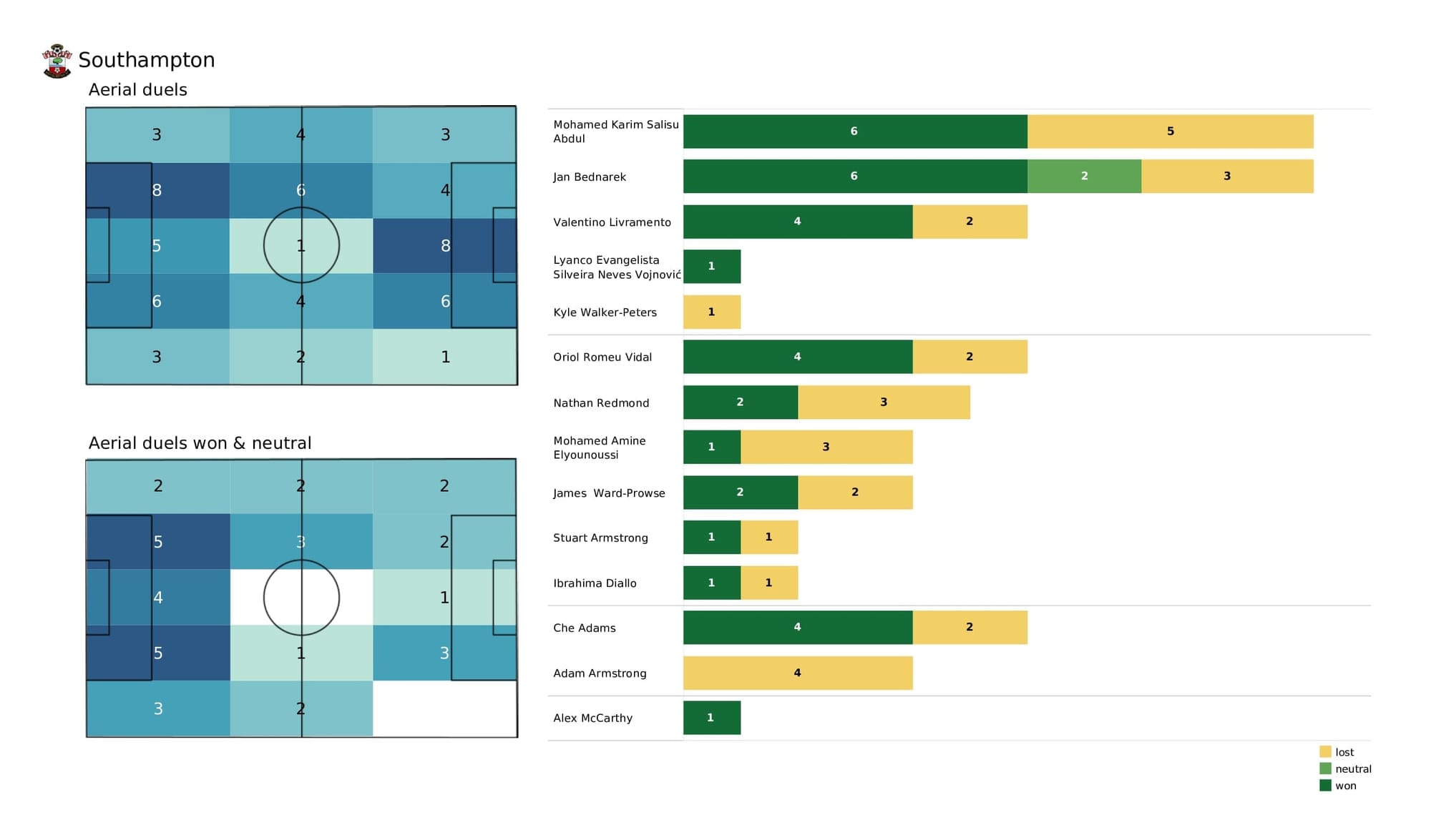 Premier League 2021/22: Watford vs Southampton - post-match data viz and stats