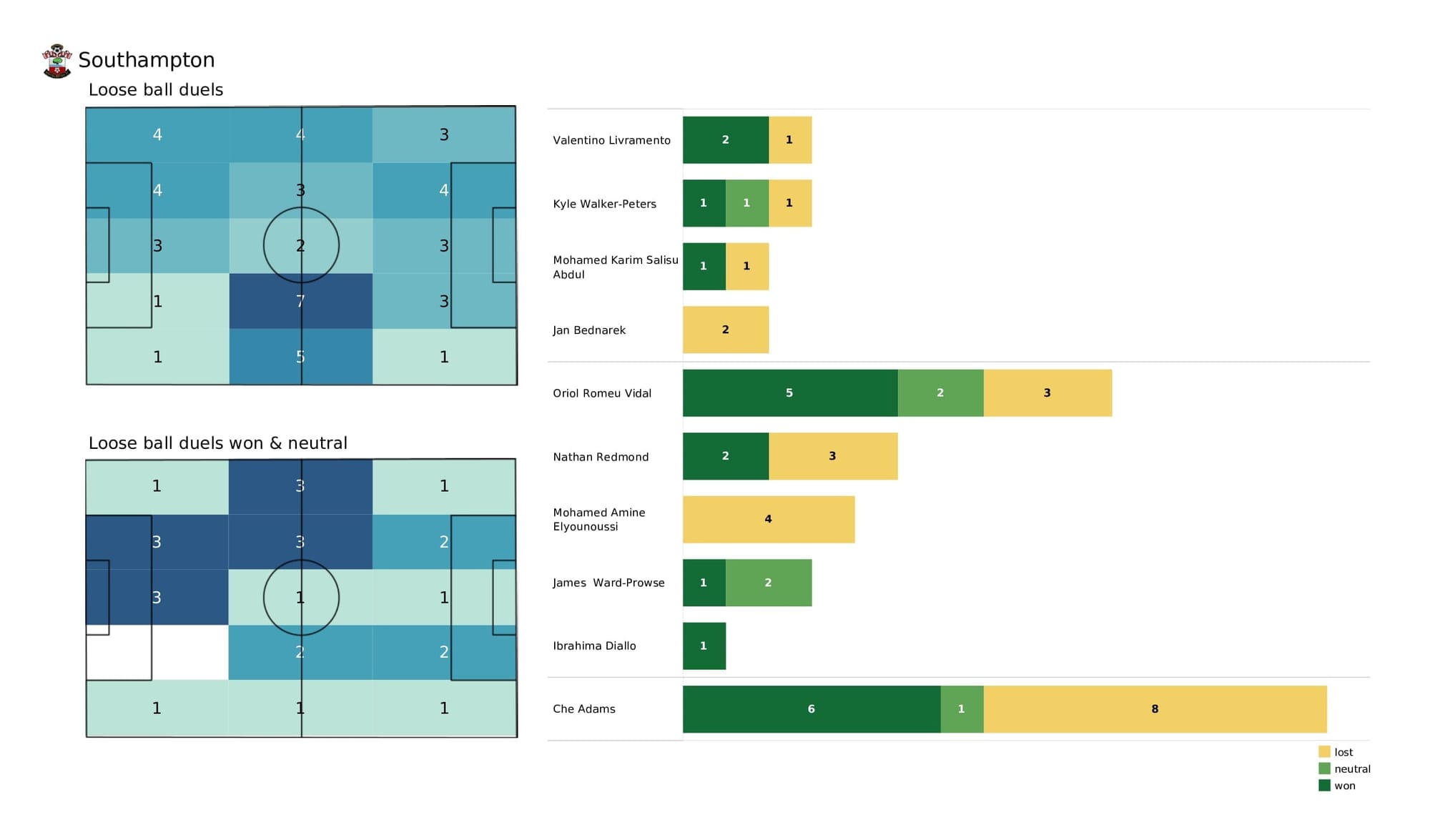 Premier League 2021/22: Watford vs Southampton - post-match data viz and stats