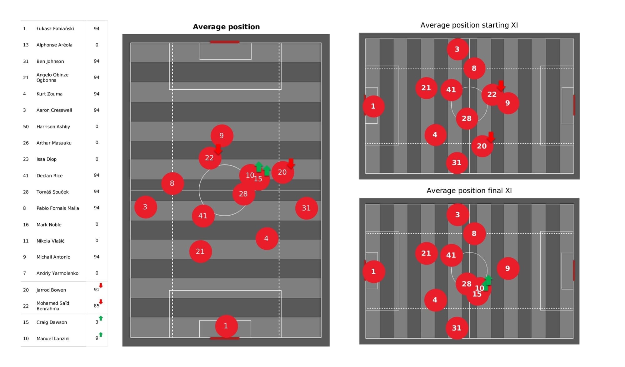 Premier League 2021/22: West Ham vs Spurs - post-match data viz and stats