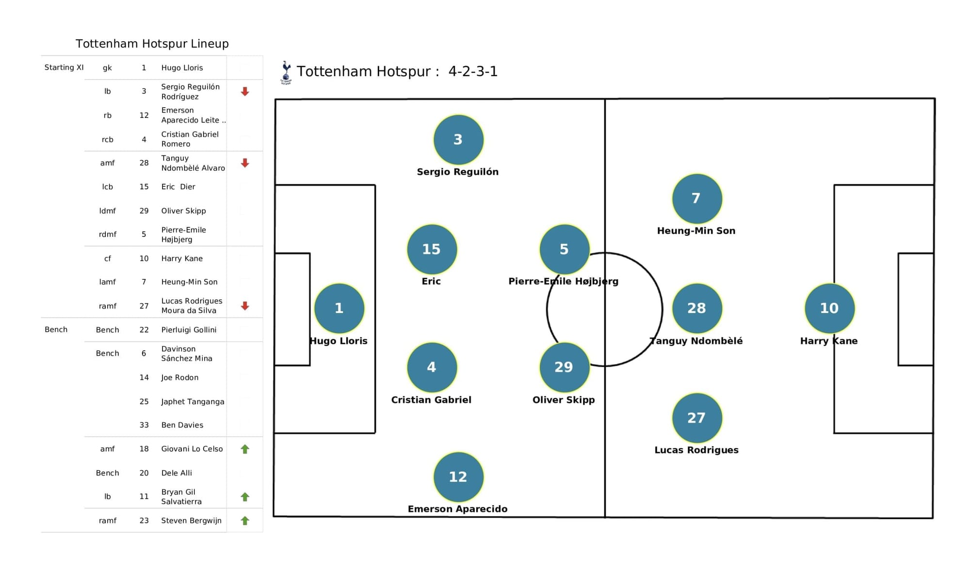 Premier League 2021/22: West Ham vs Spurs - post-match data viz and stats