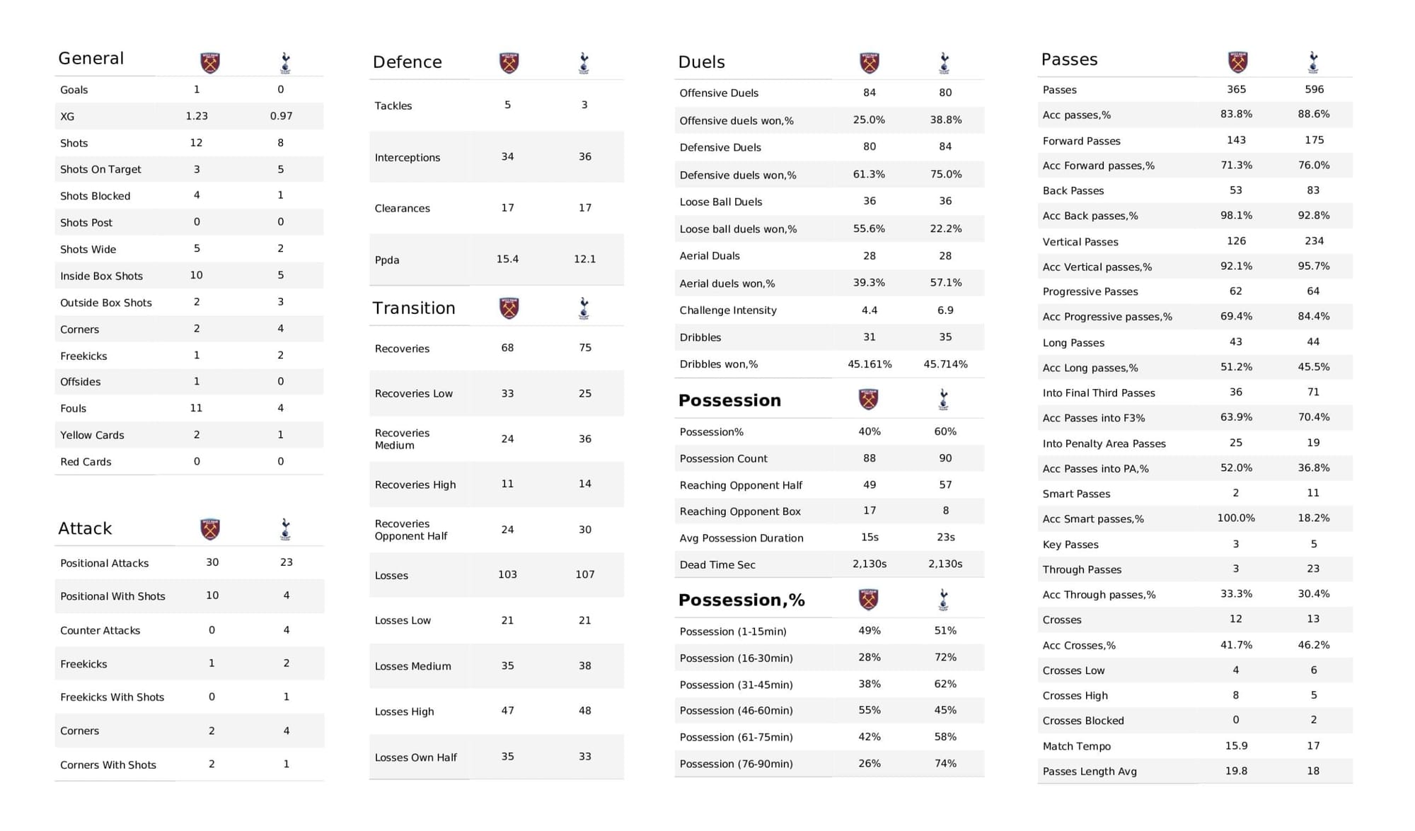 Premier League 2021/22: West Ham vs Spurs - post-match data viz and stats