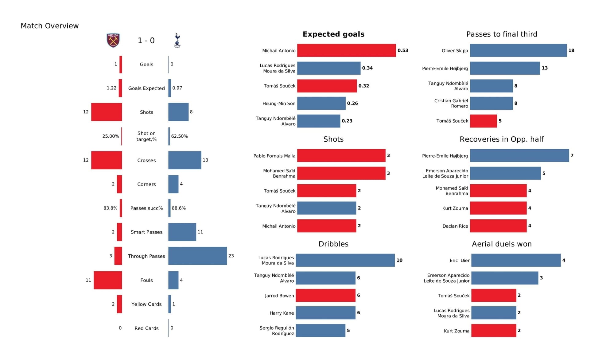 Premier League 2021/22: West Ham vs Spurs - post-match data viz and stats