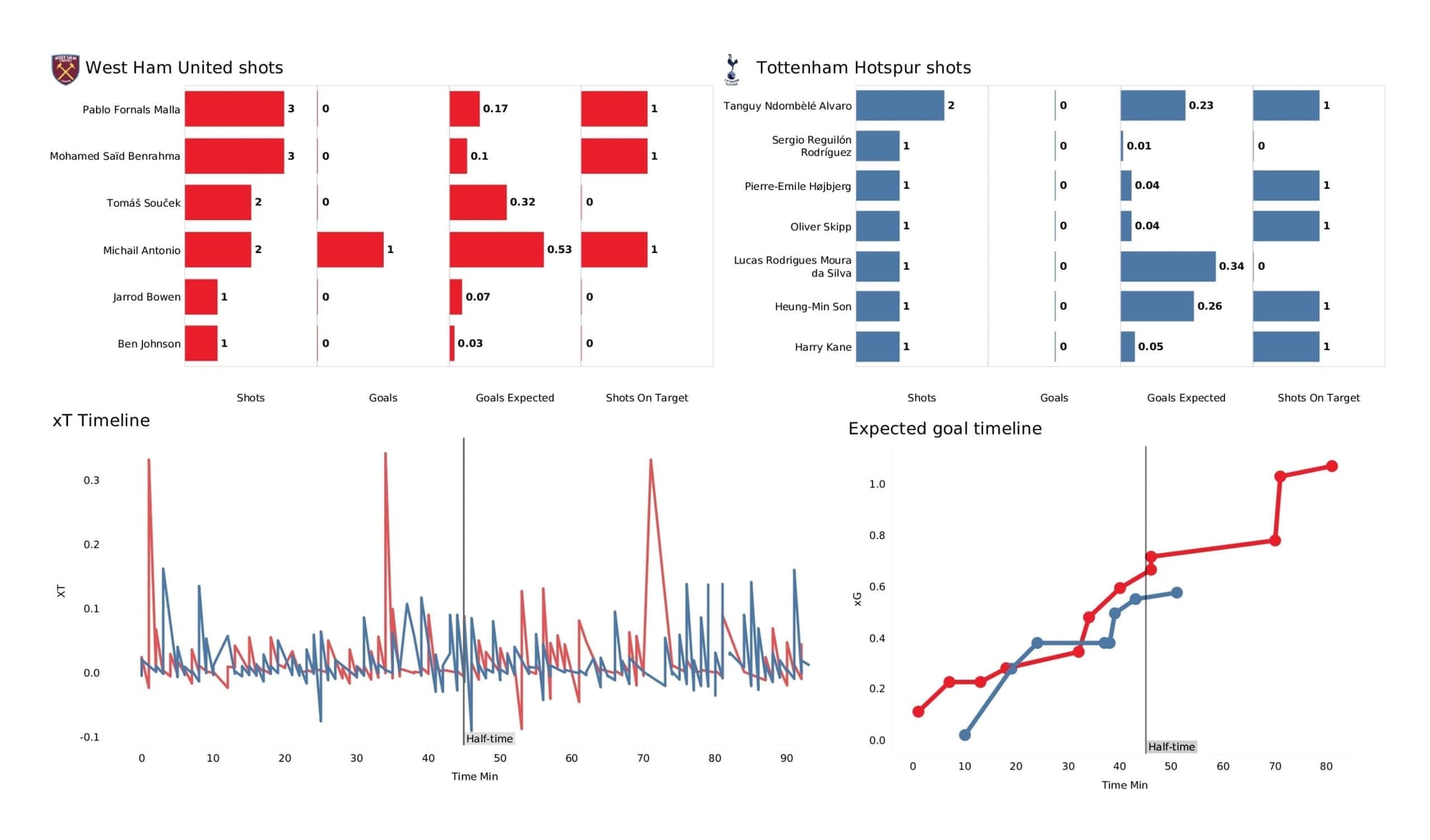 Premier League 2021/22: West Ham vs Spurs - post-match data viz and stats