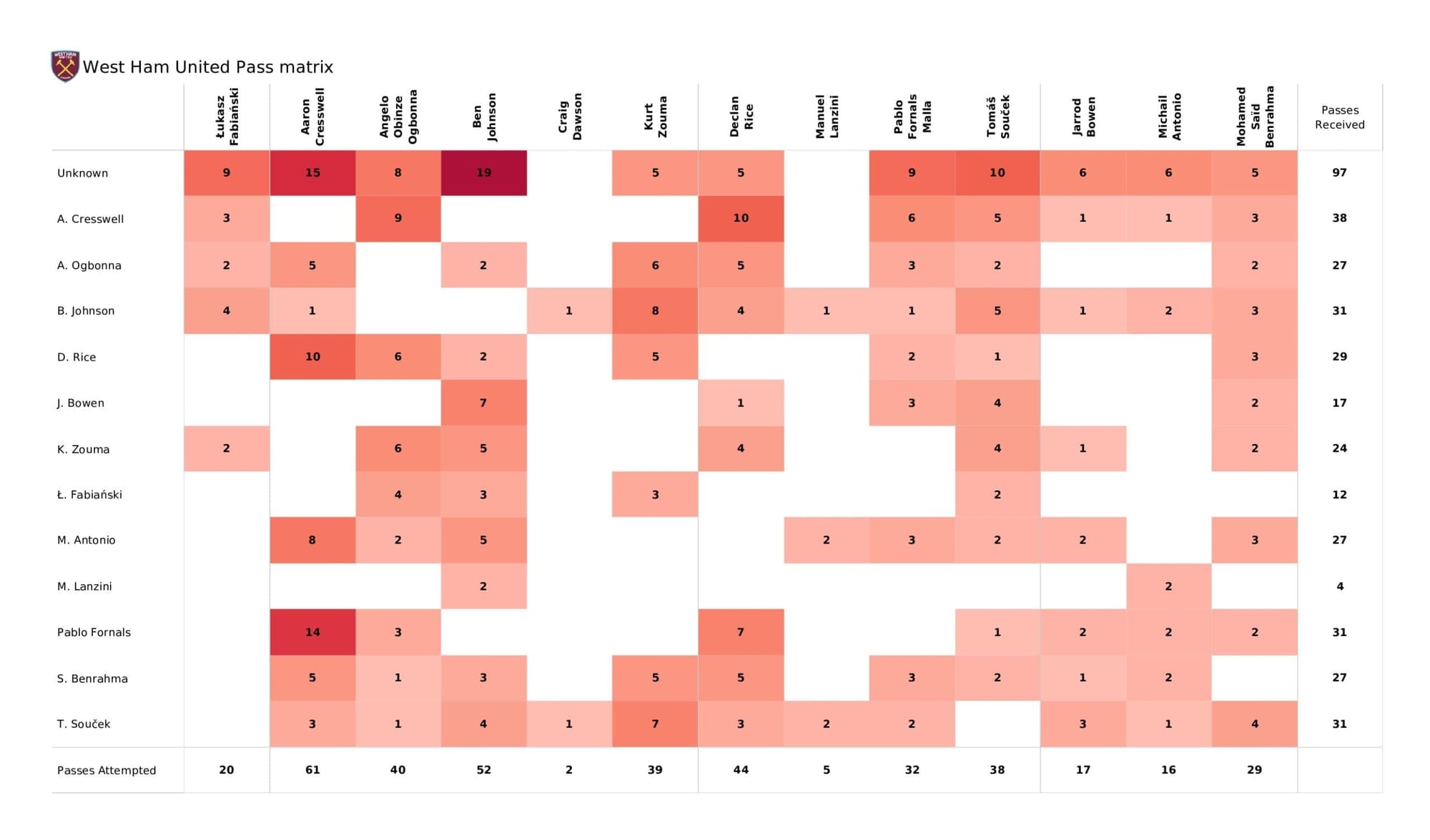 Premier League 2021/22: West Ham vs Spurs - post-match data viz and stats