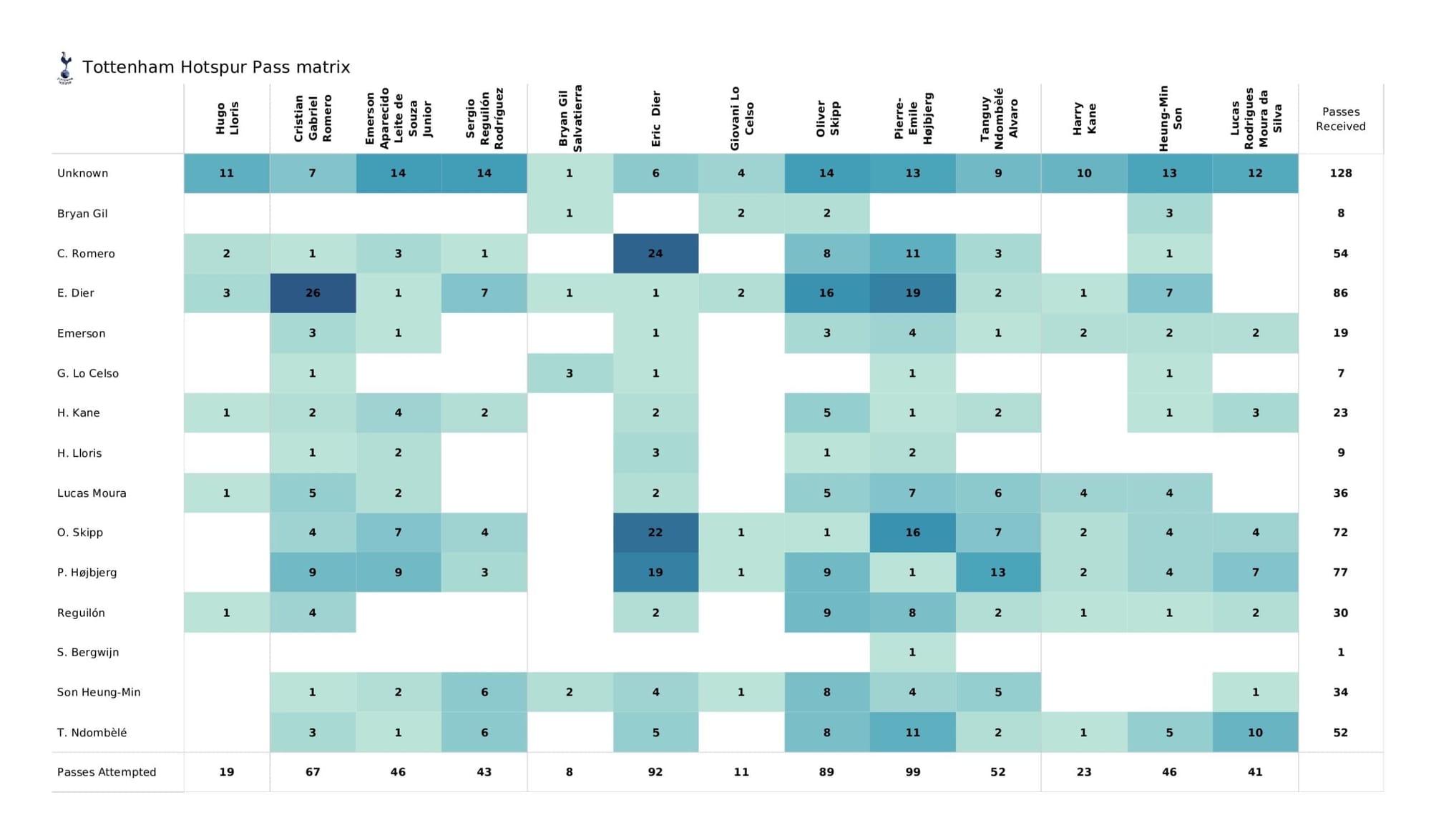 Premier League 2021/22: West Ham vs Spurs - post-match data viz and stats