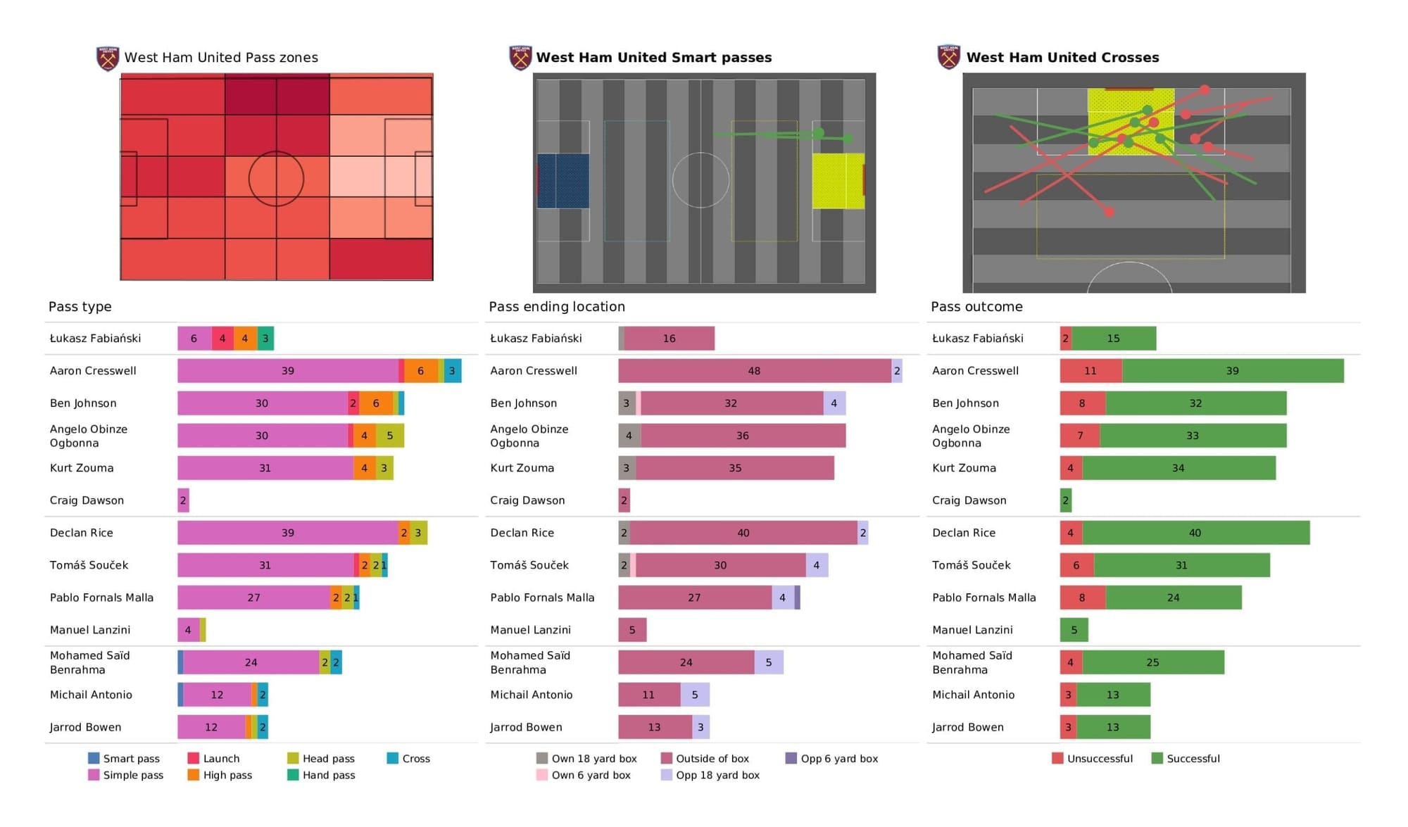 Premier League 2021/22: West Ham vs Spurs - post-match data viz and stats