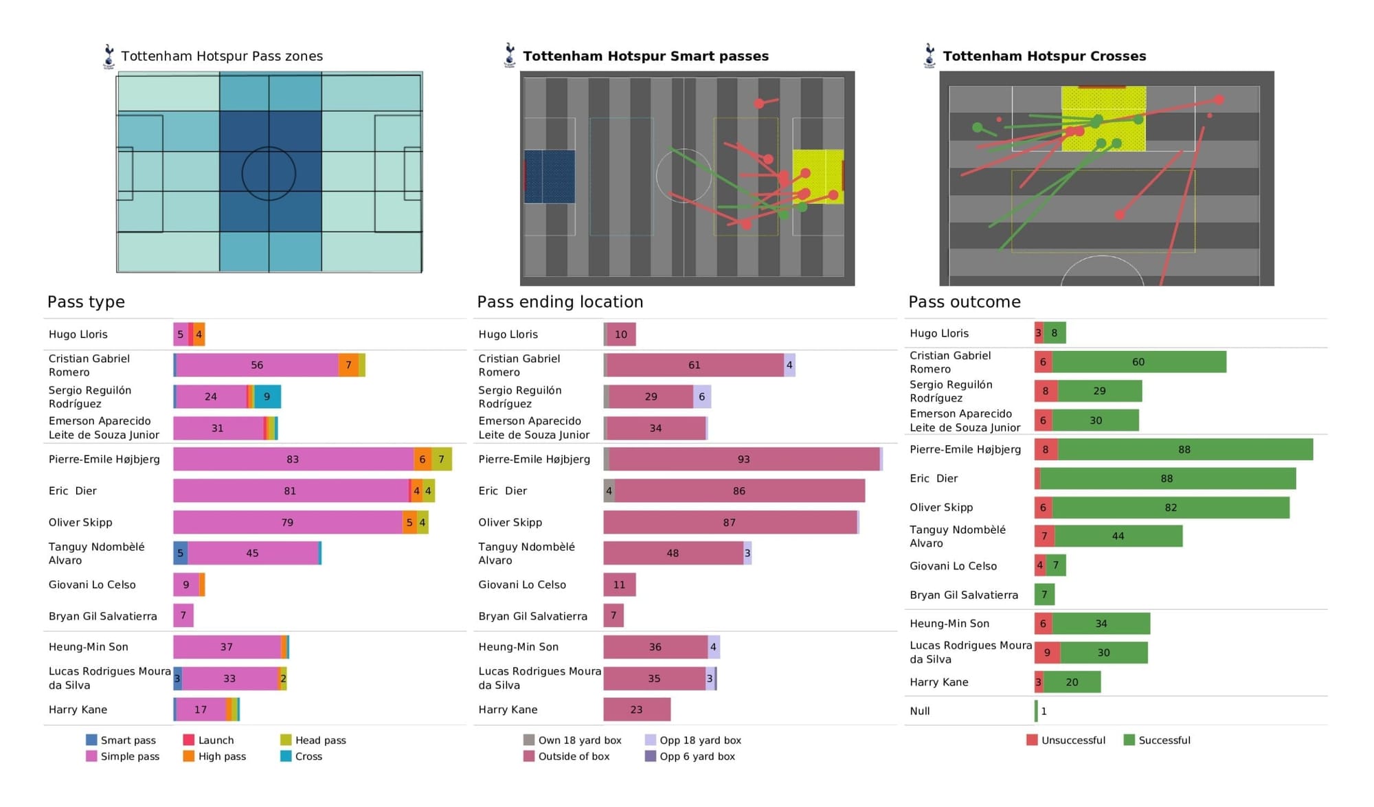 Premier League 2021/22: West Ham vs Spurs - post-match data viz and stats