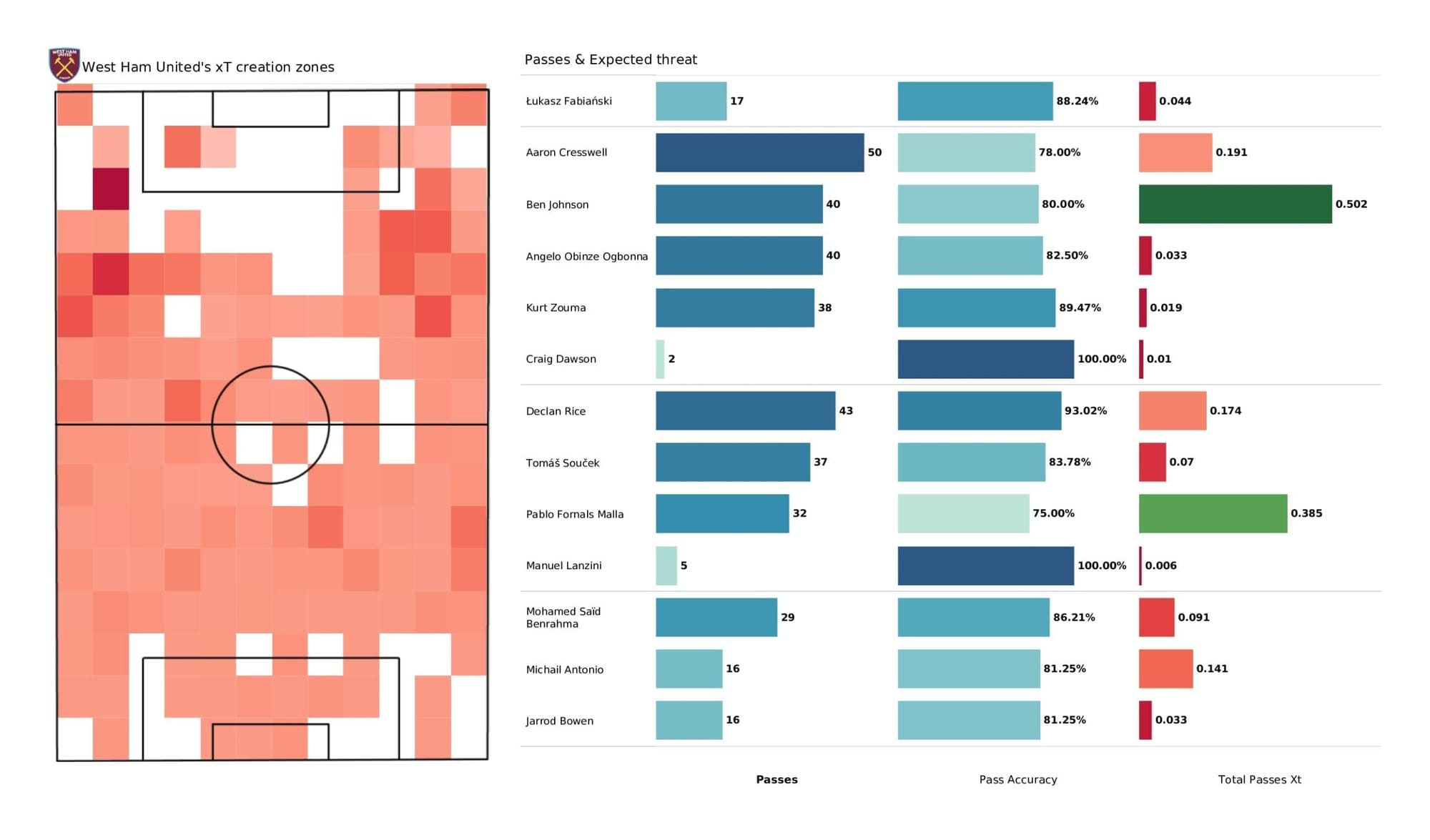 Premier League 2021/22: West Ham vs Spurs - post-match data viz and stats