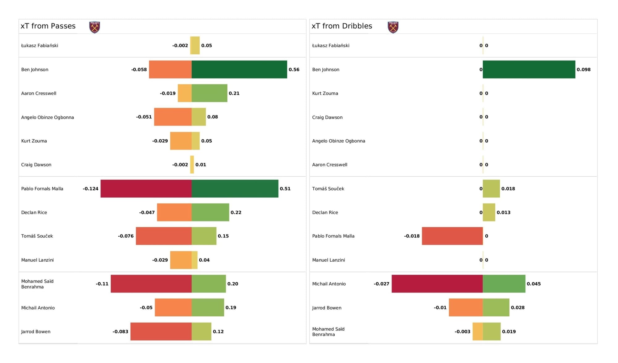 Premier League 2021/22: West Ham vs Spurs - post-match data viz and stats