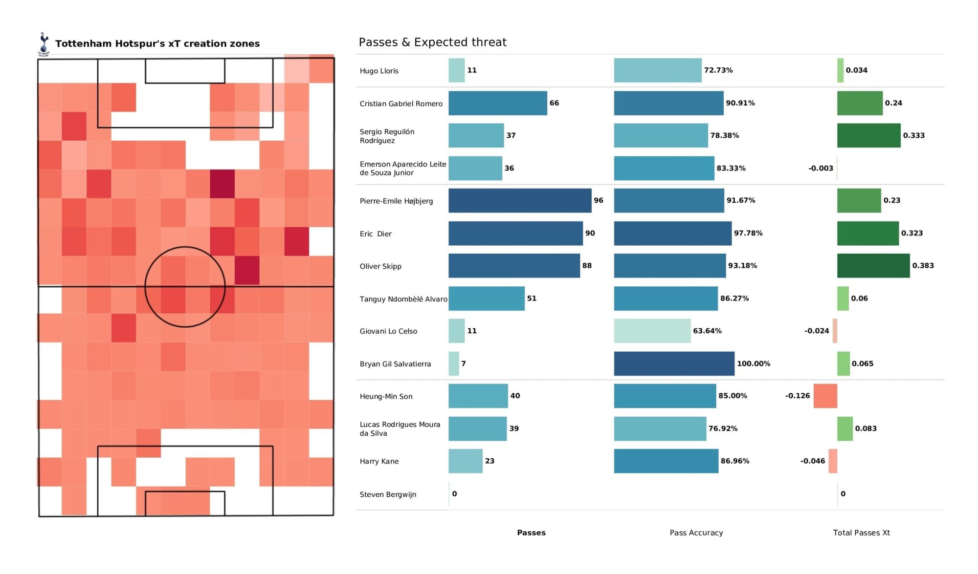 Premier League 2021/22: West Ham vs Spurs - post-match data viz and stats