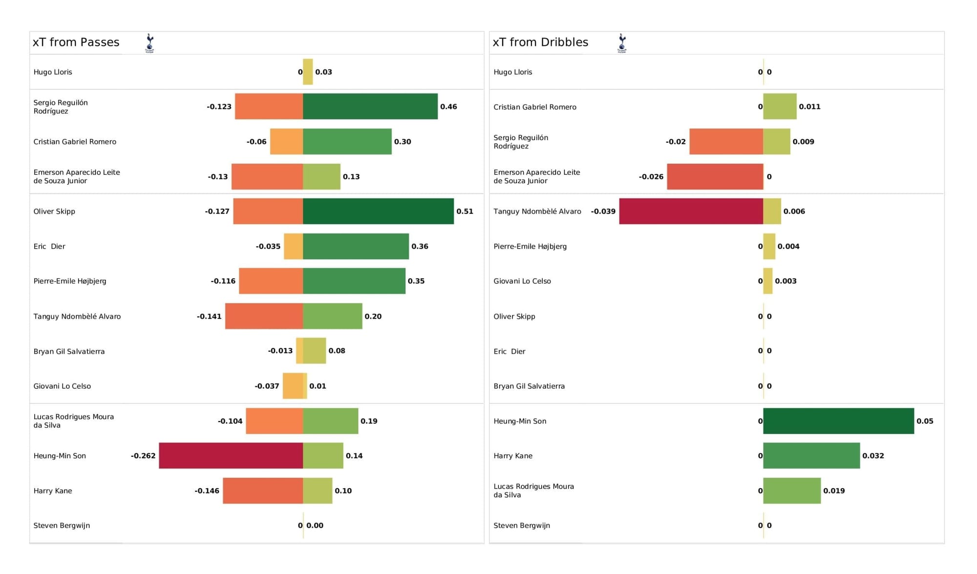 Premier League 2021/22: West Ham vs Spurs - post-match data viz and stats