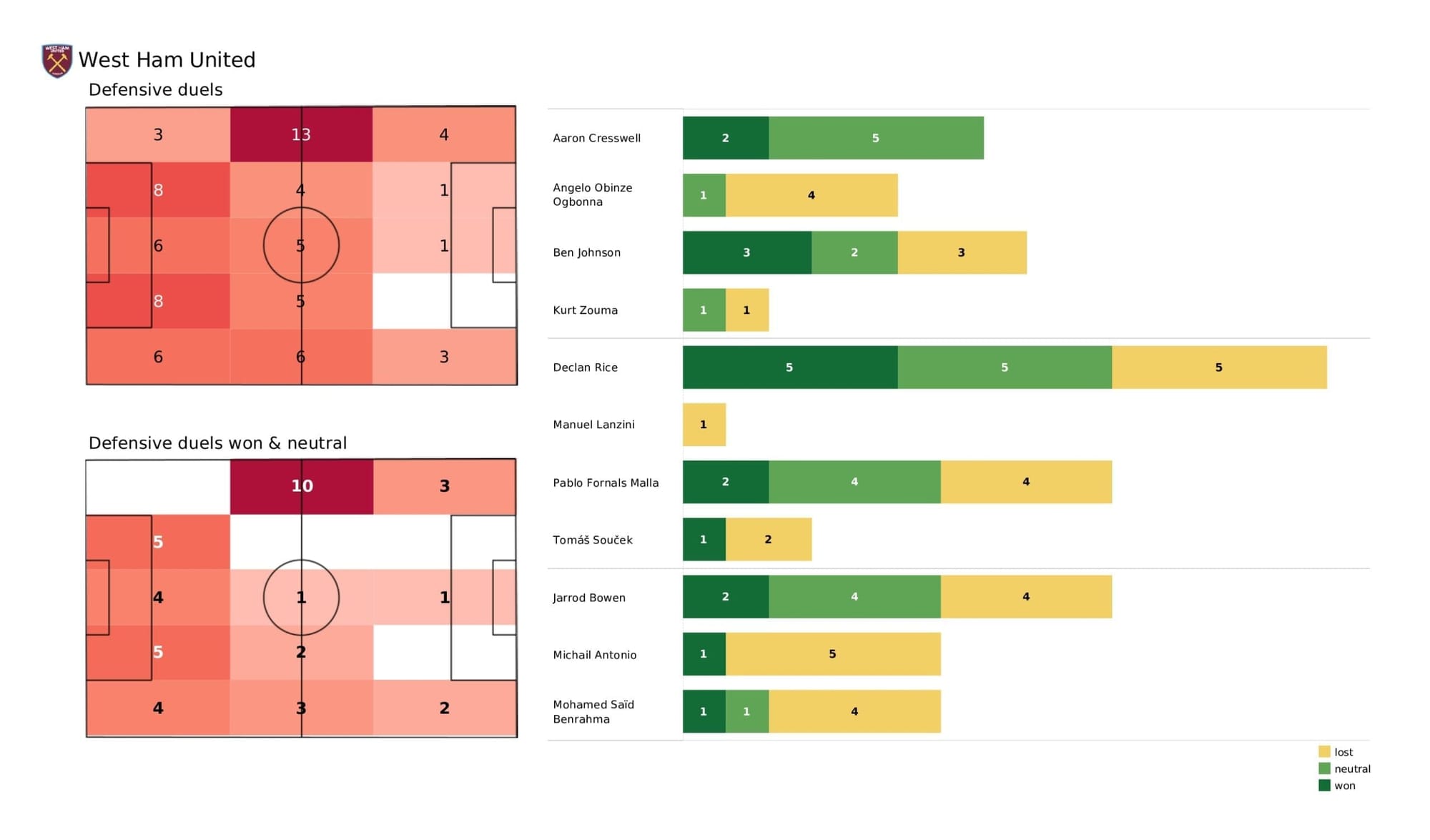 Premier League 2021/22: West Ham vs Spurs - post-match data viz and stats