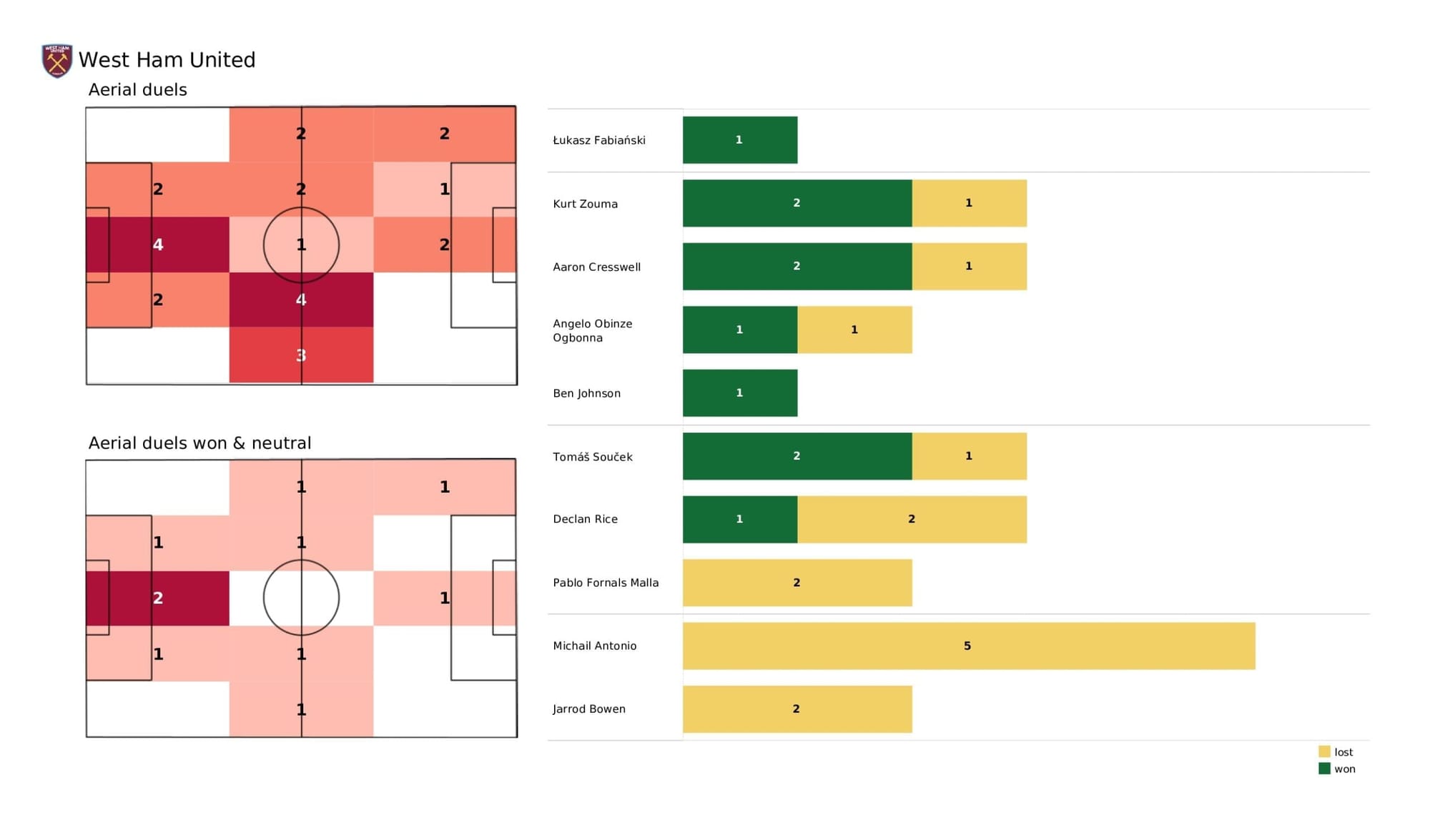 Premier League 2021/22: West Ham vs Spurs - post-match data viz and stats