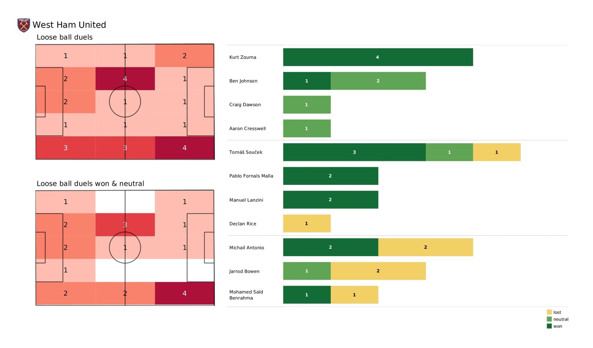 Premier League 2021/22: West Ham vs Spurs - post-match data viz and stats