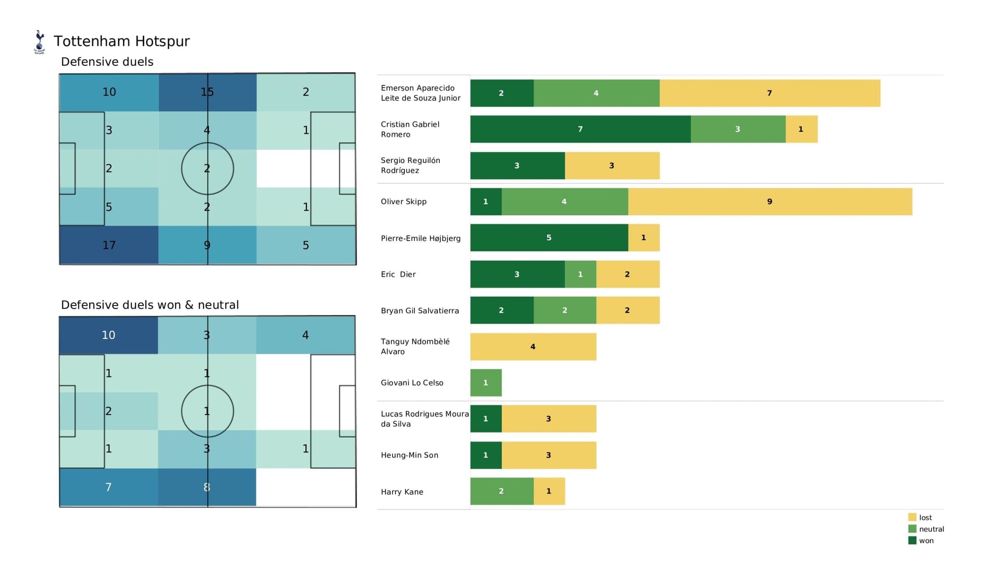 Premier League 2021/22: West Ham vs Spurs - post-match data viz and stats