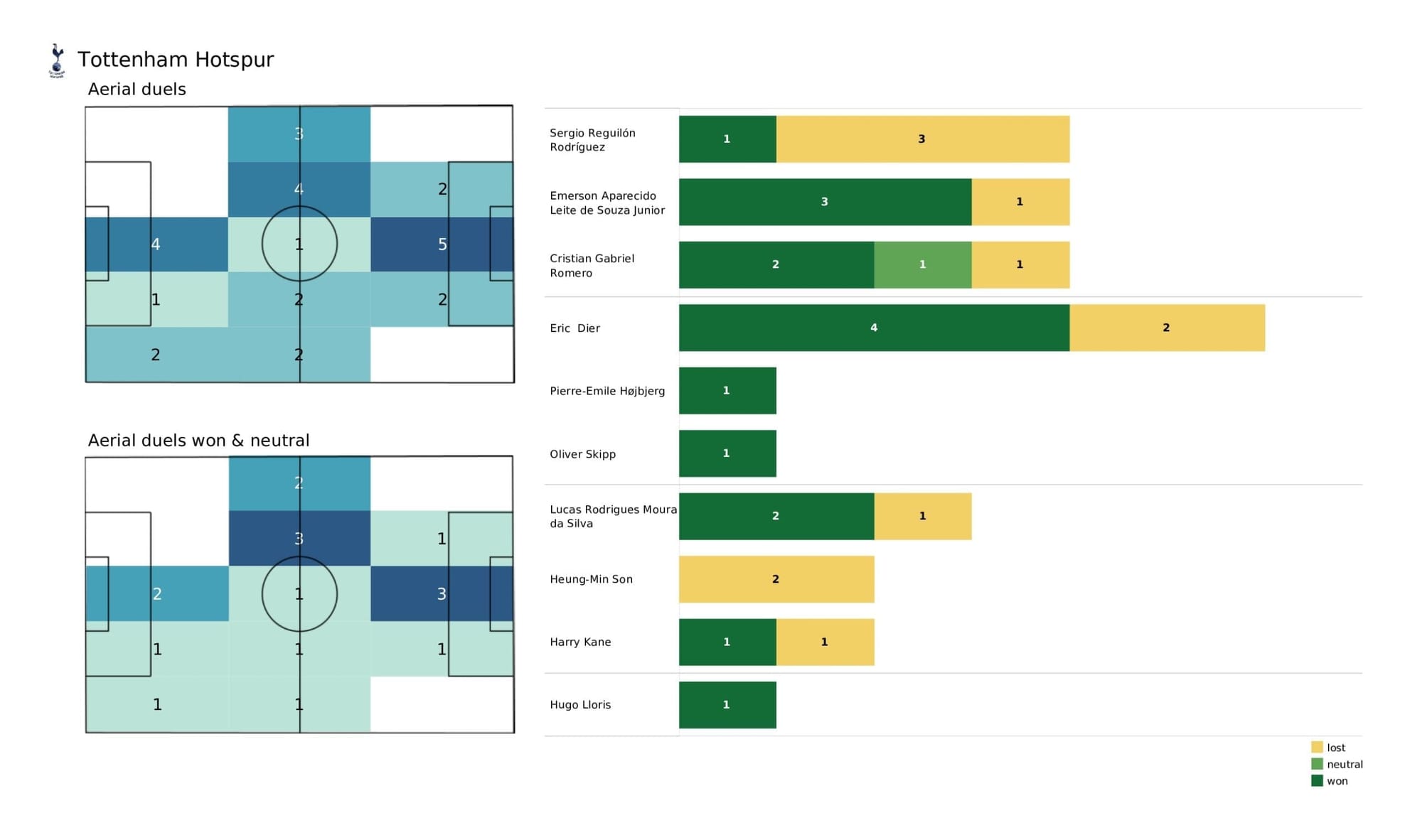 Premier League 2021/22: West Ham vs Spurs - post-match data viz and stats